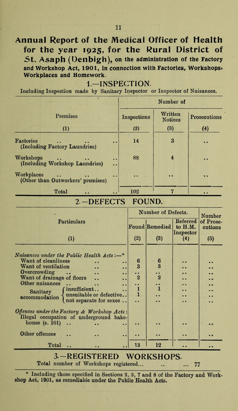 Annual Report of the Medical Officer of Health for the year 1925, for the Rural District of St. Asaph (Denbigh), on the administration of the Factory and Workshop Act, 1901, in connection with Factories, Workshops? Workplaces and Homework. 1.—INSPECTION. Including Inspection made by Sanitary Inspector or Inspector of Nuisances. ' Number of Premises Inspections Written Notices Prosecutions (1) (2) (3) (4) Factories (Including Factory Laundries) 14 3 •• Workshops (Including Workshop Laundries) 88 4 •• Workplaces (Other than Outworkers’ premises) •• •• •• Total 102 7 .. 2.-DEFECTS FOUND. Number of Defects. Number Particulars Referred of Prose- Found Remedied to H.M. Inspector cutions (1) (2) (3) (4) (5) Nuisances under the Public Health Acts :—* Want of cleanliness 6 6 Want of ventilation 3 3 Overcrowding .. .. Want of drainage of floors 2 2 Other nuisances .. .. .. Qonifo™ f insufficient.. accommodation 1 unsuitable or defective.. 1 1 1 V not separate for sexes .. • • • • Offences under the Factory & Workshop Acts: Illegal occupation of underground bake- house (s. 101) •• •• •• •• Other offences •• •• •• •• Total .. 13 12 •• .. 3—REGISTERED WORKSHOPS. Total number of Workshops registered... ... ... 77 * Including those specified in Sections 2, 3, 7 and 8 of the Factory and Work- shop Act, 1901, as remediable under the Public Health Acts.