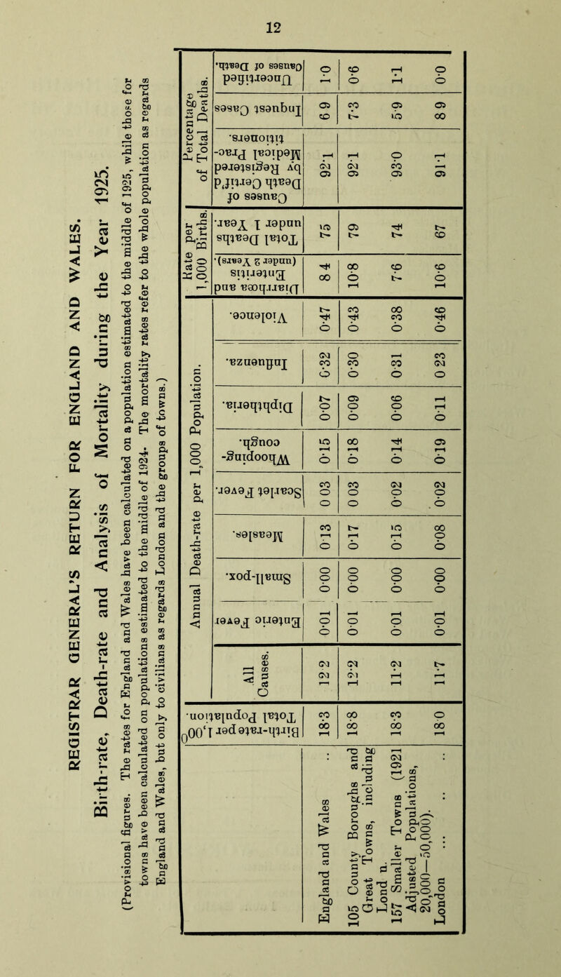 REGISTRAR GENERAL’S RETURN FOR ENGLAND AND WALES. Birth-rate, Death-rate and Analysis of Mortality during the Year 1925. (Provisional figures. The rates for England and Wales have been calculated on a population estimated to the middle of 1925, while those for towns have been calculated on populations estimated to the middle of 1924- The mortality rates refer to the whole population as regards England and Wales, but only to civilians as regards London and the groups of towns.) •qjijgQ jo sasnBQ p0tji?.i0on£L © 0-0 T-I 9-0 poie^s A'q pjp-ia'o TP89Q jo sgsnuQ 05 921 930 91T •JU9^ j .19pun !>• 79 74 67 siqj9jug[ pan ■Baoq.uuiff T* 00 co p H f-H Annual Death-rate per 1,000 Population. •90U0JOT^ 0-47 CO 00 CO Tfl CO rJH o © o ■'ezu9npuj CO CO o . 0-30 031 0 23 •BueqjqdiQ o o TIO 90-0 60-0 •qgnoo -Suidooq^ uo o 0T8 0T4 ; ‘ 0T9 •JOAO^ J9[.I130g 0 03 0 03 0-02 0-02 •S0[8'B0J\[ 0 13 0-17 0T5 0-08 •xod-pnuig o o o o © o o o o o o o o 6 19A9£ 0U9JUg o o o o o o All Causes. 122 122 11-2 11-7 uoijujndoj i^oj, 000‘T 18-3 188 183 180 England and Wales 105 County Boroughs and Great Towns, including Lond n. 157 Smaller Towns (1921 Adjusted Populations, 20,000—50,000). London