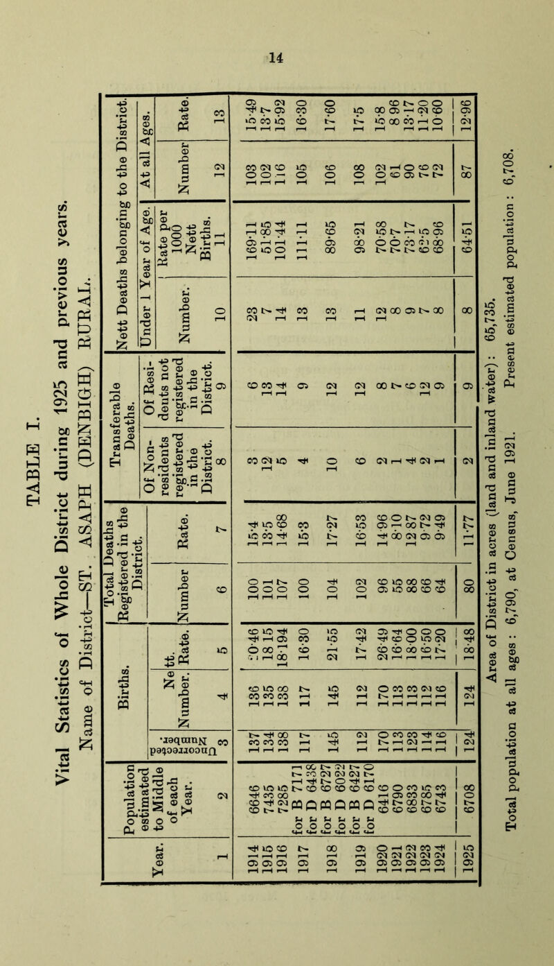 Vital Statistics of Whole District during 1925 and previous years. Name of District—ST. ASAPH (DENBIGH) RURAL. 14 Nett Deaths belonging to the District. | At all Ages. | Rate. 13 15-49 13-7 15-92 16*30 17*60 17*5 15*8 8 96 1317 11-20 1060 12*96 Number 12 CO CD i© CO 00 (M H o «D (M O O — O O O O CO 05 t- t- H t-H t-H H rH r—i r-H t— 00 Under 1 Year of Age. | i Number. 10 CO CO CO rH (M00O5t>00 CM r-H 1—1 r—t I-H i—1 00 1 Transferable Deaths. Of Resi- dents not registered in the District. 9 co co ^ cs cm ooj>c©cmc5 H H r-H r-H r-H 05 Of Non- residents registered in the District. 8 CO iO ^ O CO r-H r-H CM | Total Deaths Registered in the District. Rate. 7 00 CO COONWOl hJI lO CO CO CM 1© 05 r—i 00 h* cb ^ o t- cb H 6o <m 05 65 rH i-H r—i r-H r-H r-H t-H r-H r- r-H Number 6 OHN O hH CM CO lO 00 CO ^ OOO O O O 05 lO 00 CO CO r-H t-H r-H —H r-H r—i Births. tt. Rate. 5 20*46 1815 18194 16*30 21*55 17*42 2649 16-64 18*00 16*50 17*20 18-48 Ne Number. 4 <0 10 00 t>. 1© Cd o CO CO <M CO COCOCO I-H r-H r-H i—H r—i *—H t-H r-H rH rH t-H r-H t-H rH r-H rH r-H ©J rH •laqamN w patjoautoonfi l> H O0 t- i© GO O CO CO H* CD | CO CO CO r-H r-H NHOJHH 1 C<l r-H t-H rH t-H rH rH f-H r-H rH i-H rH | H Population estimated to Middle of each Year. 2 6646 7435 7285 for B 7171 for D 6438 for B 6727 for D 6022 for B 6427 for D 6170 6416 6790 6833 6785 6743 1 6708 Year. 1 H^IOCO t-- 00 05 0-H(MCOH 1 lO -—i H I—H r-H rH rH CM CM CM CM CM 1 CM 050505 05 05 05 0505050505 105 r—1 rH »-H r-H r-H r-H rH ^h rH rH rH 1 rH Area of District in acres (land and inland water): 65,735. Total population at all ages : 6,790, at Census, June 1921. Present estimated population : 6,708.