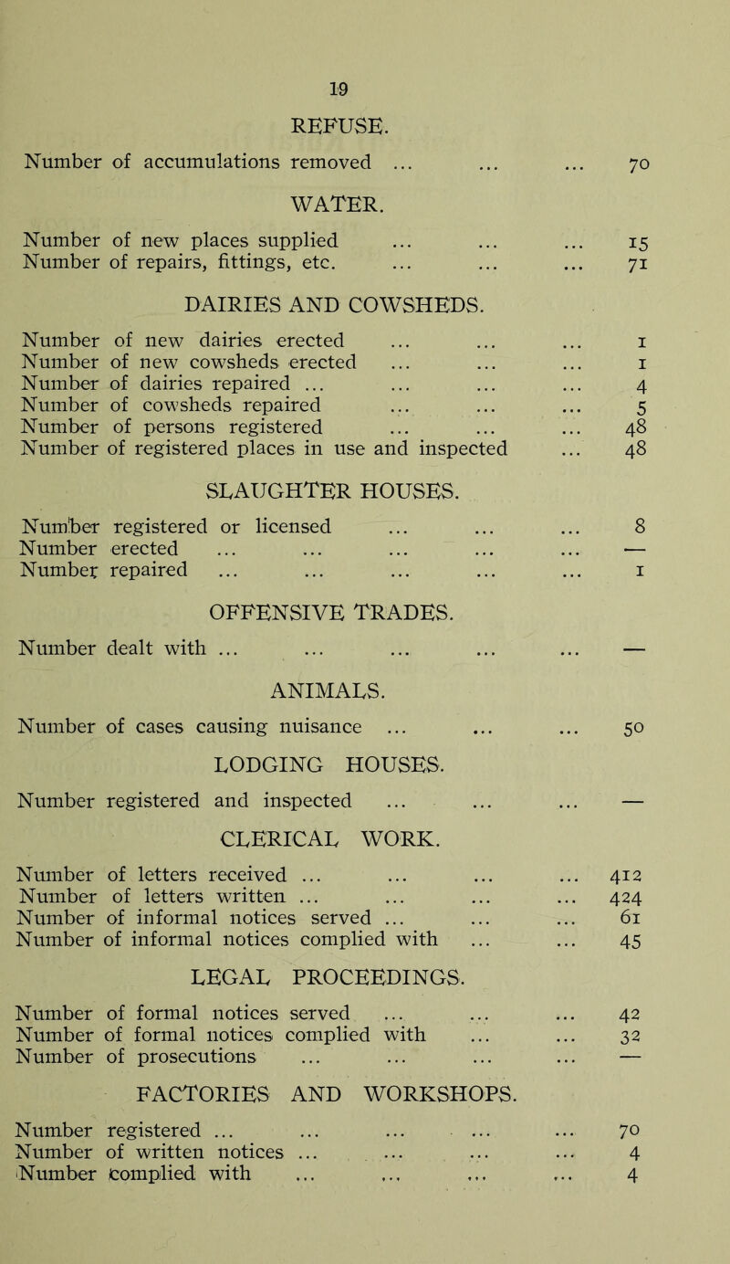 REFUSE. Number of accumulations removed ... ... ... 70 WATER. Number of new places supplied ... ... ... 15 Number of repairs, fittings, etc. ... ... ... 71 DAIRIES AND COWSHEDS. Number of new dairies erected ... ... ... 1 Number of new cowsheds erected ... ... ... 1 Number of dairies repaired ... ... ... ... 4 Number of cowsheds repaired ... ... ... 5 Number of persons registered ... ... ... 48 Number of registered places in use and inspected ... 48 SLAUGHTER HOUSES. Number registered or licensed ... ... ... 8 Number erected ... ... ... ... ... — Number repaired ... ... ... ... ... 1 OFFENSIVE TRADES. Number dealt with ... ... ... ... ... — ANIMALS. Number of cases causing nuisance ... ... ... 50 LODGING HOUSES. Number registered and inspected ... ... ... — CLERICAL WORK. Number of letters received ... ... ... ... 412 Number of letters written ... ... ... ... 424 Number of informal notices served ... ... ... 61 Number of informal notices complied with ... ... 45 LEGAL PROCEEDINGS, Number of formal notices served ... ... ... 42 Number of formal notices complied with ... ... 32 Number of prosecutions ... ... ... ... — FACTORIES AND WORKSHOPS. Number registered ... ... ... ... ... 70 Number of written notices ... ... ... ... 4 Number Complied with ... ... ... ... 4