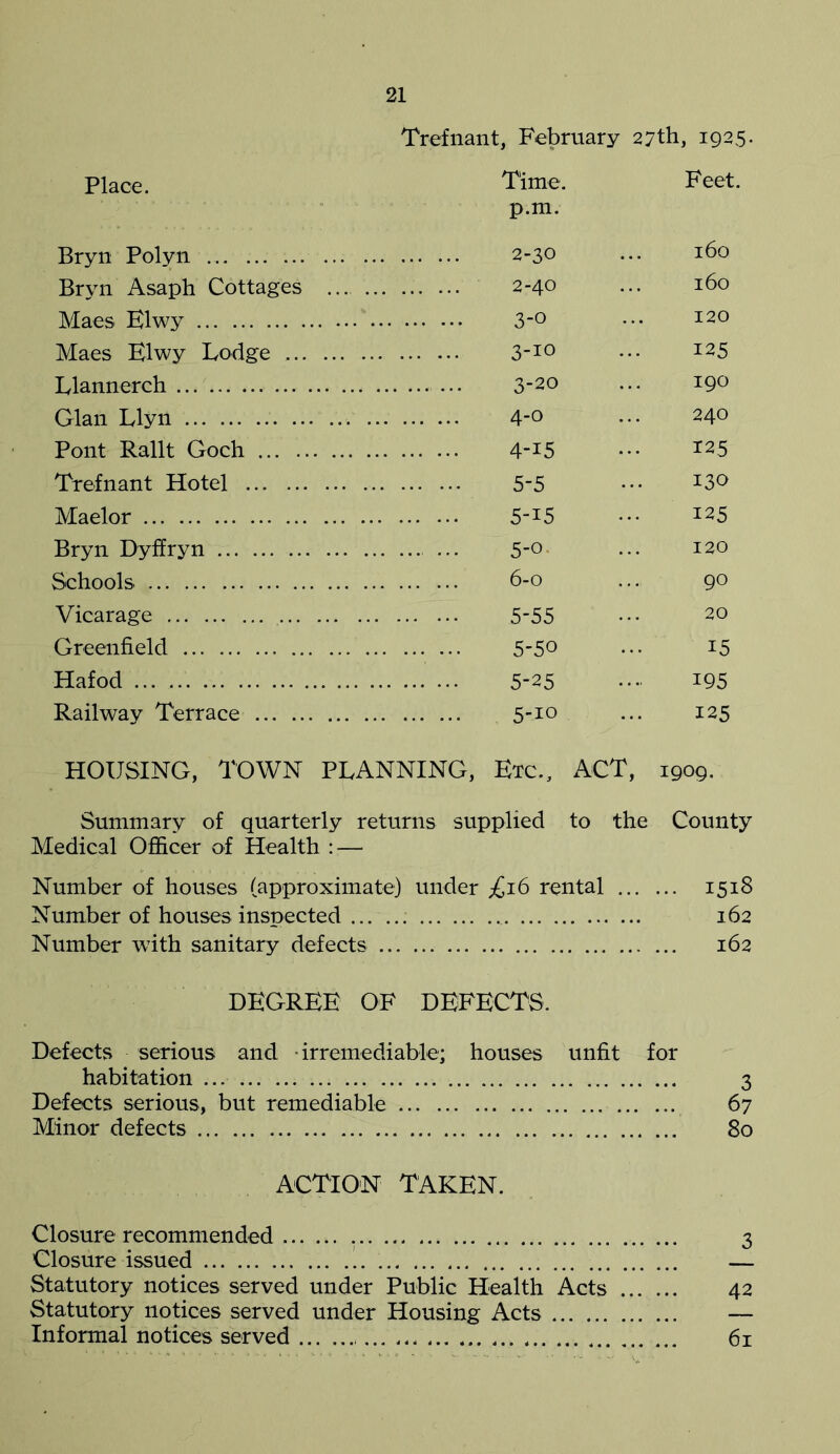 Trefnant, February 27th, 1925 Place. Time. Feet. p.m. Bryn Polyn 160 Bryn Asaph Cottages 2-40 160 Maes Elwy 120 Maes Elwy Lodge ... 3-io 125 Llannerch 3-20 190 Gian Llyn 4-o 240 Pont Rallt Goch 4-i5 125 Trefnant Hotel 5-5 130 Maelor 125 Bryn Dyffryn 5-o 120 Schools 6-0 90 Vicarage 20 Greenfield 5-50 15 Hafod 5-25 i95 Railwav Terrace 5-io 125 HOUSING, TOWN PLANNING, Etc., ACT, 1909. Summary of quarterly returns supplied to the County Medical Officer of Health : — Number of houses (approximate) under £16 rental 1518 Number of houses inspected 162 Number with sanitary defects 162 DEGREE OF DEFECTS. Defects serious and -irremediable; houses unfit for habitation 3 Defects serious, but remediable 67 Minor defects 80 ACTION TAKEN. Closure recommended 3 Closure issued — Statutory notices served under Public Health Acts 42 Statutory notices served under Housing Acts ... — Informal notices served 61