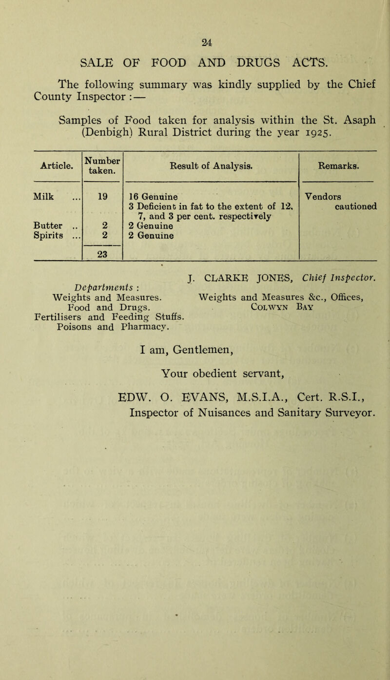 SALE OF FOOD AND DRUGS ACTS. The following summary was kindly supplied by the Chief County Inspector : — Samples of Food taken for analysis within the St. Asaph (Denbigh) Rural District during the year 1925. Article. Number taken. Result of Analysis. Remarks. Milk 19 16 Genuine Vendors 3 Deficient in fat to the extent of 12, cautioned 7, and 3 per cent, respectively Butter .. 2 2 Genuine Spirits ... 2 2 Genuine 23 J. CLARKE JONES, Chief Inspector. Departments : Weights and Measures. Weights and Measures &c., Offices, Food and Drugs. Colwyn Bay Fertilisers and Feeding Stuffs. Poisons and Pharmacy. I am, Gentlemen, Your obedient servant, EDW. O. EYANS, M.S.I.A., Cert. R.S.I., Inspector of Nuisances and Sanitary Surveyor.