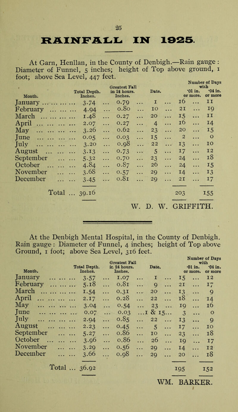 RAINFALL IN' 1925 At Garn, Henllan, in the County of Denbigh.—Rain gauge : Diameter of Funnel, 5 inches; height of Top above ground, 1 foot; above Sea Level, 447 feet. Number of Days Greatest Fall with Total Depth. in 24 hours. Date. *01 in. *04 in. Month. Inches. Inches. or more, or more January ... 3-74 February ... 4-94 March ... 1.48 April ... 2.07 May ... 3.26 June ... 0.05 July ... 3-20 August ... 3.13 September ... 5.32 October ... 4.84 November ... 3.68 December ... 3-45 Total ... 39-i6 0.79 ... I ... 16 ... 11 0.80 ... 10 ... 21 ... 19 0.27 20 ... 15 ... 11 0.27 ... 4 ... 16 ... 14 0.62 ... 23 ... 20 ... 15 0.03 ... 15 ... 2 0 O.98 ... 22 ... 13 ... 10 0.73 5 ... 17 ... 12 0.70 ... 23 ... 24 ... 18 0.87 ... 26 ... 24 ... 15 0-57 ... 29 ... 14 ... 13 0.8l ... 29 ... 21 ... 17 203 155 W. D. W. GRIFFITH. At the Denbigh Mental Hospital, in the County of Denbigh. Rain gauge : Diameter of Funnel, 4 inches; height of Top above Ground, 1 foot; above Sea Level, 316 feet. Month. January February March ... April ... May June July ... August September October . November December Total Depth. Inches. . 3-57 . 5.18 • 1-54 . 2.17 .. 3.04 .. 0.07 . 2.94 . 2.23 . 5.27 .. 3.96 • 3-29 . 3.66 Total ... 36.92 Greatest Fall in 24 hours. Date. Inches. I.07 .. I . 0.8l .. 9 • 0.31 .. .. 20 . 0.28 .. . 22 . . O.54 .. .. 23 • • 0.03 . ..I & 15. . O.85 .. . 22 . 0.45 .. • 5 • 0.86 .. . 10 . . 0.86 .. ,. 26 . 0.56 .. . 29 . 0.98 .. . 29 . Number of Days with •01 in. ‘04 in. or more. or more 15 -.. 12 21 ... 17 13 ... 9 l8 ... 14 19 ... l6 3 ... O 13 ... 9 17 ... 10 23 ... 18 19 ... 17 14 ... 12 20 ... 18 [95 152 WM. BARKER.