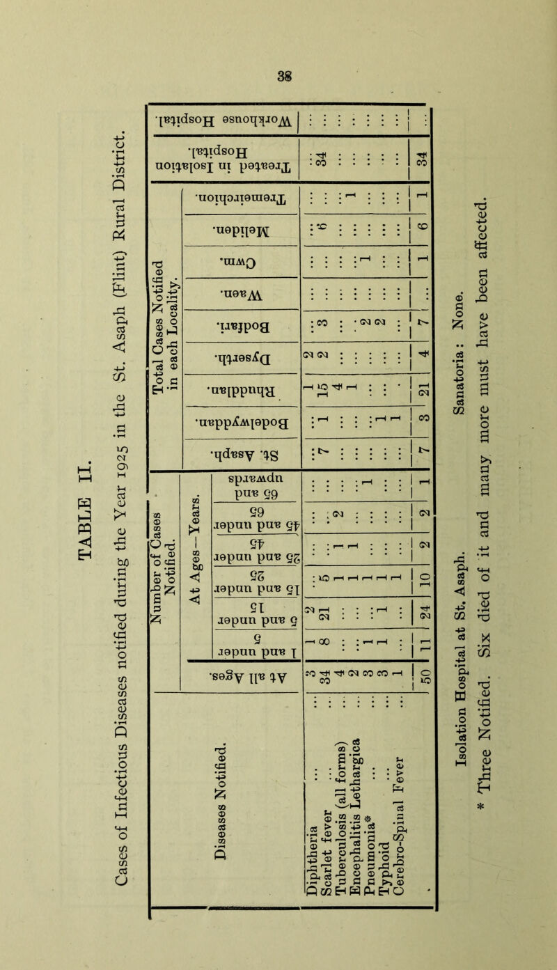 Cases of Infectious Diseases notified during the Year 1925 in the St. Asaph (Flint) Rural District. p^idsojj esnoq^io^ •p^idsojj uoiq/Bjosi ui « hi t£ Jz 03 co o © j CO t—* c3 rj O '© uoiqojioraojj, •uopq9j\[ •OIMQ •U9B^ •uBjpoa •q^jes^Q •u,B[ppnq}j •u«ppiCAV{9poa •qdBsy •'jg : *-c co : ‘ CM CM :»>• spjBAvdn puB 99 • • • ; H • • CO © co s © fH J9putl pUB : ;cm : : : : c$ Ord «4H © O 03 1 CQ © 9f J9pan puB gg ; rH ' * • cq u ‘-P © O -Q £ a p ^5 bC +3 jopun puB ; IO rtHH r—1 r—1 rH ■<5 21 jopun puB 9 cm t-h • • : 1—1 : cm : • • <M 2 jopun puB x <—* 00 ; 7—1 r—1 (—•i •soSy qB xy ro cm co co CO I o ! *0 CO o S ‘5c t-. o ce 43 © 3 2 A _c -t-> O rG q •*- g i ^ & B o t S 'TJ ® © 3^3^ O.ri'S O © Pi £ •q o 3 fl C t>i © QmH HPhEhO Isolation Hospital at St. Asaph. Sanatoria: None. Three Notified. Six died of it and many more must have been affected.