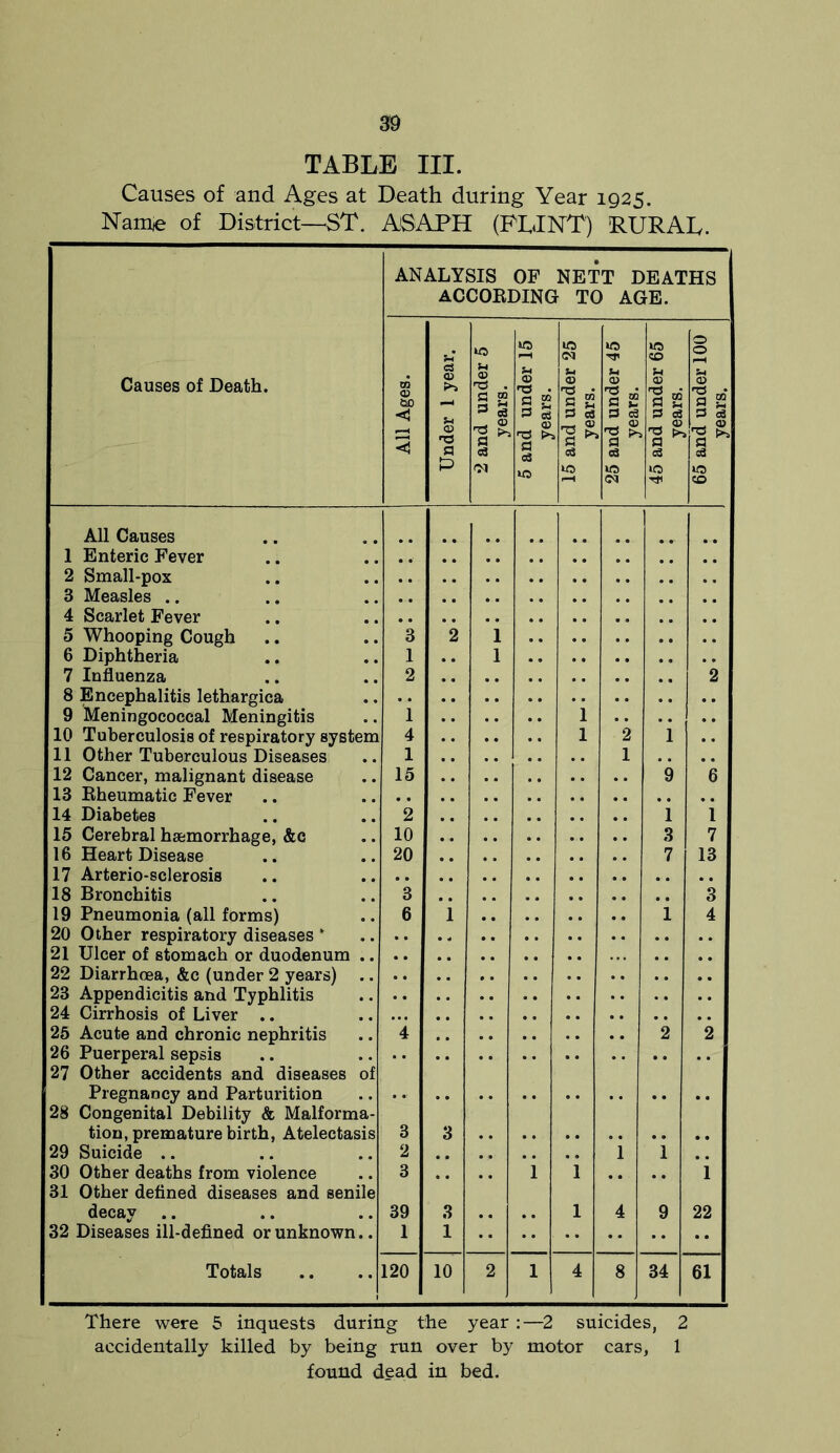 TABLE III. Causes of and Ages at Death during Year 1925. Name of District—ST. A'SAPH (FLINT) RURAL. Causes of Death. ANALYSIS OF NETT DEATHS ACCORDING TO AGE. All Ages. Under 1 year. 2 and under 5 years. 5 and under 15 years. 15 and under 25 years. 25 and under 45 years. 45 and under 65 years. 65 and under 100 years. All Causes 1 Enteric Fever 2 Small-pox 3 Measles .. 4 Scarlet Fever 5 Whooping Cough , , 3 2 1 6 Diphtheria # , 1 .. 1 7 Influenza , m 2 2 8 Encephalitis lethargica 9 Meningococcal Meningitis 1 1 10 Tuberculosis of respiratory system 4 1 2 1 .. 11 Other Tuberculous Diseases 1 1 .. 12 Cancer, malignant disease 15 *9 6 13 Rheumatic Fever 14 Diabetes • . 2 1 1 15 Cerebral haemorrhage, &c • . 10 3 7 16 Heart Disease • • 20 7 13 17 Arterio-sclerosis 18 Bronchitis 3 3 19 Pneumonia (all forms) 6 1 .. 1 4 20 Other respiratory diseases * 21 Ulcer of stomach or duodenum 22 Diarrhoea, &c (under 2 years) 23 Appendicitis and Typhlitis 24 Cirrhosis of Liver .. 25 Acute and chronic nephritis • . 4 2 2 26 Puerperal sepsis 27 Other accidents and diseases of Pregnancy and Parturition 28 Congenital Debility & Malforma- tion, premature birth, Atelectasis 3 3 . , 29 Suicide .. 2 1 1 m # 30 Other deaths from violence • . 3 , , , , 1 1 , , 1 31 Other defined diseases and senile l decay • • 39 3 , . , , 1 4 9 22 32 Diseases ill-defined or unknown .. 1 1 Totals 120 10 2 1 4 8 34 61 There were 5 inquests during the year:—2 suicides, 2 accidentally killed by being run over by motor cars, 1 found dead in bed.