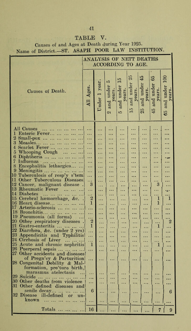 TABLE V. Causes' of and Ages at Death during Year 1925. Name of District.—ST. ASAPH POOR LAW INSTITUTION. Causes of Death. ANALYSIS OB NETT DEATHS ACCORDING TO AGE. bD lO ?h CD . rrt CO § s o3 S-t 0) ■s S CO S h ^ & ■Jh ^ pi o3 <P 'XJ t>s a 03 lO Si ...I ...I -I All Causes 1 Enteric Fever 2 Small-pex 3 Measles 4 Scarlet Fever 5 Whooping Cough 6 Diphtheria 7 Influenza 8 Encephalitis lethargica 9 Meningitis 10 Tuberculosis of resp’y s’tem 11 Other Tuberculous Diseases 12 Cancer, malignant disease . 13 Rheumatic Fever ] 14 Diabetes 15 Cerebral hemorrhage, &c. . 16 Heart disease 17 Arlerio-sclerosis 18 Bronchitis 19 Pneumonia (all forms) 20 Other respiratory diseases . 21 Gastro-enteritis ... ■..., 22 Diarrhoea, Ac. (under 2 yrs) 23 Appendicitis and Typhilitis 1 24 'Cirrhosis of Liver | 25 Acute and chronic nephritis | 26 Puerperal sepsis I 27 Other accidents and1 diseases I of Pregn’cy & Parturition| 28 Congenital Debility & Mai-1 formation, pre’ture birth, | marasmus atelectasis ... | 29 Suicide j 30 Other deaths from violence j 31 Other defined diseases and! senile decay 32 Disease ill-defined known Totals 16 I A1.- 7 | 9