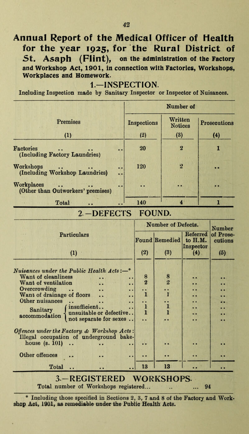 Annual Report of the Medical Officer of Health for the year 1925, for the Rural District of St. Asaph (Flint), on the administration of the Factory and Workshop Act, 1901, in connection with Factories, Workshops, Workplaces and Homework. 1.—INSPECTION. Including Inspection made by Sanitary Inspector or Inspector of Nuisances. Number of Premises Inspections Written Notices Prosecutions (1) (2) (3) (4) Factories (Including Factory Laundries) 20 2 1 Workshops (Including Workshop Laundries) 120 2 •• Workplaces (Other than Outworkers’ premises) •• •• Total 140 4 1 2.-DEFECTS FOUND. Number of Defects. Number Particulars Referred of Prose- Found Remedied to H.M. Inspector cutions (1) (2) (3) (4) (5) Nuisances under the Public Health Acts :—* Want of cleanliness 8 8 Want of ventilation 2 2 Overcrowding .. .. Want of drainage of floors 1 1 Other nuisances .. .. o ■, [ insufficient.. i 1 l unsuitable or defective., accommodation j nQt separate for 3exe3 .. i 1 Offences under the Factory ds Workshop Acts: Illegal occupation of underground bake- house (s. 101) .. • • .. •• •• Other offences • • •• •• •• Total .. 13 13 .. .. 3—REGISTERED WORKSHOPS- Total number of Workshops registered... .. ... 94 * Including those specified in Sections 2, 3, 7 and 8 of the Factory and Work- shop Act, 1901, as remediable under the Public Health Acts.