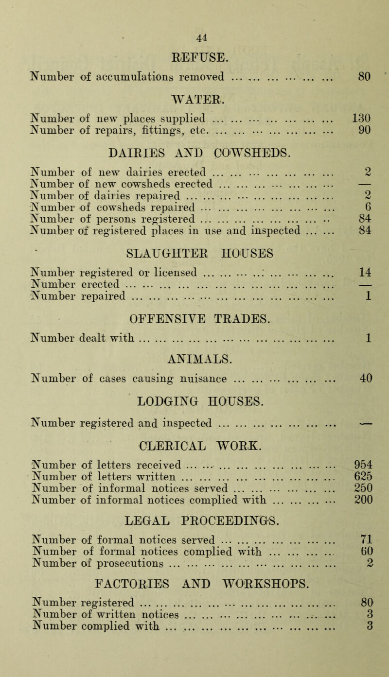 REFUSE. Number of accumulations removed 80 WATER. Number of new places supplied 130 Number of repairs, fittings, etc ... 90 DAIRIES AND COWSHEDS. Number of new dairies erected 2 Number of new cowsheds erected — Number of dairies repaired 2 Number of cowsheds repaired ... 6 Number of persons registered .. 84 Number of registered places in use and inspected 84 SLAUGHTER HOUSES Number registered or licensed 14 Number erected — Number repaired 1 OFFENSIVE TRADES. Number dealt with 1 ANIMALS. Number of cases causing nuisance 40 LODGING HOUSES. Number registered and inspected -— CLERICAL WORE. Number of letters received 954 Number of letters written 625 Number of informal notices served 250 Number of informal notices complied with 200 LEGAL PROCEEDINGS. Number of formal notices served 71 Number of formal notices complied with 60 Number of prosecutions 2 FACTORIES AND WORKSHOPS. Number registered 80 Number of written notices 3 Number complied with ... 3