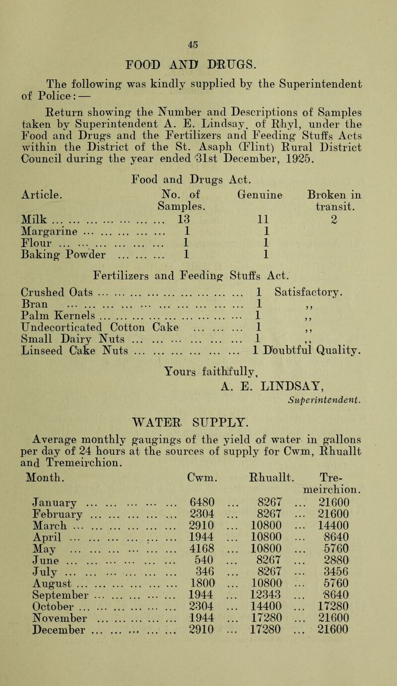 FOOD AND DRUGS. The following was kindly supplied by the Superintendent of Police : — Return showing the Number and Descriptions of Samples taken by Superintendent A. E. Lindsay, of Rhyl, under the Food and Drugs and the Fertilizers and Feeding Stuffs Acts within the District of the St. Asaph (Flint) Rural District Council during the year ended '31st December, 1925. Food and Drugs Act. Article. No. of Genuine Broken in Samples. transit. Milk... 13 11 2 Margarine ... 1 1 Flour 1 1 Baking Powder 1 1 Fertilizers and Feeding Stuffs Act. Crushed Oats Bran ... Palm Kernels Undecorticated Cotton Cake Small Dairy Nuts ... Linseed Cake Nuts 1 Satisfactory. 1 1 Doubtful Quality. Yours faithfully, A. E. LINDSAY, Superintendent. WATER SUPPLY. Average monthly gaugings of the yield of water in gallons per day of 24 hours at the sources of supply for Cwm, Rhuallt and Tremeirchion. Month. Cwm. Rhuallt. Tre- meirchion. January ... ... 6480 ... 8267 . .. 21600 February 2304 ... 8267 . .. 21600 March 2910 ... 10800 . .. 14400 April 1944 ... 10800 . .. 8640 May . 4168 ... 10800 . .. 5760 June 540 ... 8267 . .. 2880 July 346 ... 8267 . .. 3456 August 1800 ... 10800 . .. 5760 September . ... ... 1944 ... 12343 . .. 8640 October .. 2304 ... 14400 . .. 17280 November 1944 ... 17280 . .. 21600 December ... 17280 . .. 21600