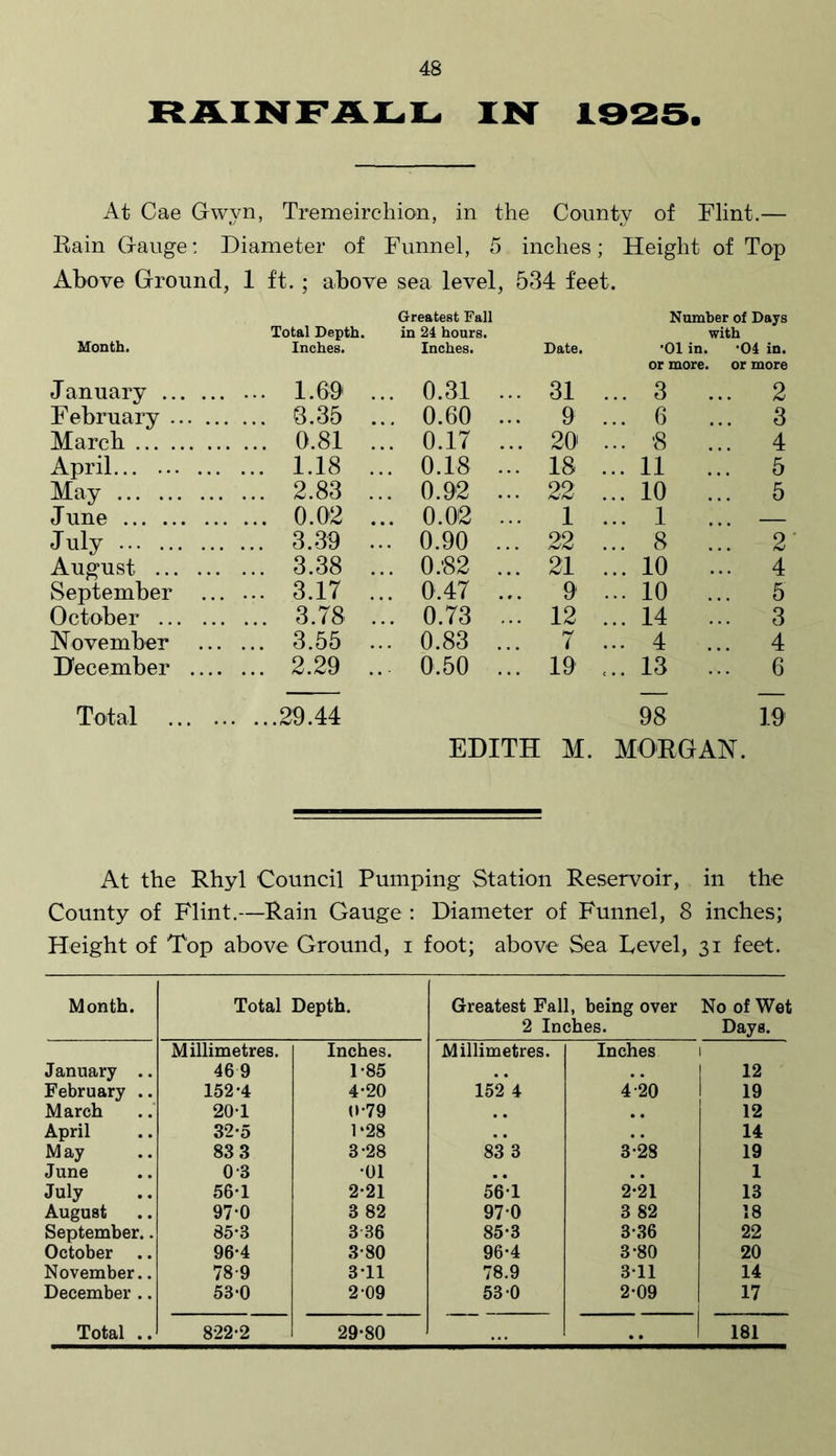 RAINFALL IN 1923. At Cae Gwyn, Tremeirchion, in the County of Flint.— Rain Gauge: Diameter of Funnel, 5 inches; Height of Top Above Ground, 1 ft.; above sea level, 534 feet. Total Depth. Month. Inches. January 1.69 February 3.35 March 0.81 April 1.18 May 2.83 June 0.02 July 3.39 August 3.38 September 3.17 October 3.78 November 3.55 December 2.29 Total 29.44 eatest Fall 24 hoars. Inches. Date. Number of Days with •01 in. '04 in. 0.31 ... 31 or more, or more ... 3 ... 2 0.60 ... 9 ... 6 ... 3 0.17 ... 20 ... 8 ... 4 0.18 ... 18 ... 11 ... 5 0.92 ... 22 ... 10 ... 5 0.02 ... 1 ... 1 ... 0.90 ... 22 ... 8 ... 2 0.82 ... 21 ... 10 ... 4 0.47 ... 9 ... 10 ... 5 0.73 ... 12 ... 14 ... 3 0.83 ... 7 ... 4 ... 4 0.50 ... 19 ... 13 ... 6 EDITH M. 98 MORGAN. 19 At the Rhyl Council Pumping Station Reservoir, in the County of Flint.—Rain Gauge : Diameter of Funnel, 8 inches; Height of Top above Ground, i foot; above Sea Level, 31 feet. Month. Total Depth. Greatest Fall, being over 2 Inches. No of Wet Days. January .. Millimetres. 469 Inches. 1-85 Millimetres. Inches 12 February .. 152*4 4-20 152 4 4-20 19 March 201 0-79 # , 12 April 32-5 1*28 14 May 83 3 3-28 83 3 3-28 19 June 0-3 •01 . , . . 1 July 56-1 2-21 561 2-21 13 August 97-0 3 82 970 3 82 18 September.. 85-3 3 36 85-3 3-36 22 October 96-4 3-80 96-4 3-80 20 November.. 78-9 3-11 78.9 311 14 December .. 53-0 2 09 53-0 2-09 17 Total .. 822-2 29-80 .. 181