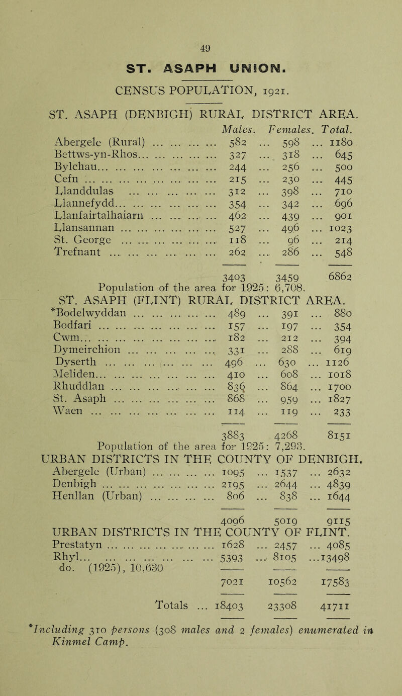 ST. ASAPH UNION, CENSUS population, 1921. ST. ASAPH (DENBIGH) RURAL DISTRICT AREA Males. Females. Total. Abergele (Rural) ... . 582 ... 598 .. ,. 1180 Bettws-yn-Rhos 327 ... 318 .. . 645 Bylchau 244 • ... 256 .. . 500 Cefn . • • 215 • ... 230 .. . 445 Llanddulas 312 . .. 398 .. . 710 Llannefydd 354 • ... 342 .. . 696 Llanfairtalhaiarn ... . ... 462 ... 439 -. 901 Llansannan 527 • ... 496 .. . 1023 St. George ... , 118 , ... 96 .. . 214 Trefnant ... 262 . .... 286 .. • 548 3403 3459 6862 Population of the area for 1925: 6,708. ST. ASAPH (FLINT) RURAL DISTRICT AREA. *Bodelwyddan ... ... 489 . .. 39i . ... 880 Bcdfari ... 157 • .. 197 • • • 354 Cwm .... 182 . .. 212 . • • 394 Dymeirchion .... 33i • .. 288 . .. 619 Dyserth ... 496 . .. 630 . .. 1126 Meliden ... 410 . .. 608 . .. 1018 Rhuddlan , .... ... 83^ . .. 864 . .. 1700 St. Asaph ... 868 . .. 959 • .. 1827 Waen ... 114 . .. 119 . .. 233 3883 4268 8i5i Population of the area for 1925: 7,293. URBAN DISTRICTS IN THE COUNTY OF DENBIGH. Abergele (Urban) 1095 . • ■ 1537 • .. 2632 Denbigh 2195 • .. 2644 . •• 4839 Henllan (Urban) 806 . .. 838 . •• 1644 4096 5019 9ii5 URBAN DISTRICTS IN THE COUNTY OF FLINT. Prestatyn ... 1628 ... 2457 ... 4085 Rhyl do, (1925), 10,630 ... 5393 .... 8105 ...13498 7021 10562 17583 Totals . .. 18403 23308 41711 Including 310 persons (308 males and 2 Kinmel Camp. females) enumerated