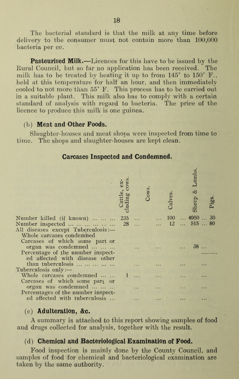 The bacterial standard is that the milk at any time before delivery to the consumer must not contain more than 100,000 bacteria per cc. Pasteurised Milk.—Licences for this have to be issued by the Rural Council, but so far no application has been received. The milk has to be treated by heating it up to from 145° to 150° F.. held at this temperature for half an hour, and then immediately cooled to not more than 55° F. This process has to be carried out in a suitable plant. This milk also has to comply with a certain standard of analysis with regard to bacteria. The price of the licence to produce this milk is one guinea. (b) Meat and Other Foods. Slaughter-houses and meat shops were inspected from time to time. The shops and slaughter-houses are kept clean. Carcases Inspected and Condemned. cn *0 1 co X £ D o cC a Cattle, eluding c Cows Calves. <*3 a. 1) CD th Pigs. Number killed (if known) 235 .. .. 100 . .. 4950 . .. 30 Number inspected All diseases except Tuberculosis:— 28 .. 12 . .. 515 . .. 80 Whole carcases condemned Carcases of which some part or organ was condemned Percentage of the number inspect- .. 38 .. ed affected with disease other than tuberculosis Tuberculosis only:— Whole carcases condemned 1 ... Carcases of which some part or organ was condemned Percentages of the number inspect- ed affected with tuberculosis ... (c) Adulteration, &c. A summary is attached to this report showing samples of food and drugs collected for analysis, together with the result. (d) Chemical and Bacteriological Examination of Food. Food inspection is mainly done by the County Council, and samples of food for chemical and bacteriological examination are taken by the same authority.