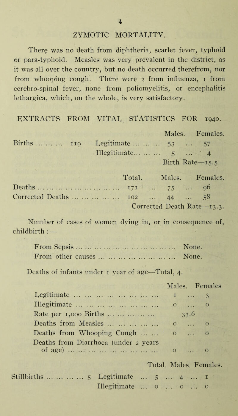 ZYMOTIC MORTALITY. There was no death from diphtheria, scarlet fever, typhoid or para-typhoid. Measles was very prevalent in the district, as it was all over the country, but no death occurred therefrom, nor from whooping cough. There were 2 from influenza, 1 from cerebro-spinal fever, none from poliomyelitis, or encephalitis lethargica, which, on the whole, is very satisfactory. EXTRACTS FROM VITAL. STATISTICS FOR 1940. Males. Females. Births 119 Legitimate 53 ... 57 Illegitimate 5 ... 4 Birth Rate—15.5 Total. Males. Females. Deaths 171 ... 75 ... 96 Corrected Deaths 102 ... 44 ... 58 Corrected Death Rate—13.3. Number of cases of women dying in, or in consequence of, childbirth : — From Sepsis None. From other causes None. Deaths of infants under 1 year of age—Total, 4. Males. Females Legitimate 1 ... 3 Illegitimate o ... o Rate per 1,000 Births 33.6 Deaths from Measles o ... o Deaths from Whooping Cough o ... o Deaths from Diarrhoea (under 2 years of age) o ... o Total. Males. Females. 1 Stillbirths 5 Legitimate ... 5 ... 4 Illegitimate ... o ... o o