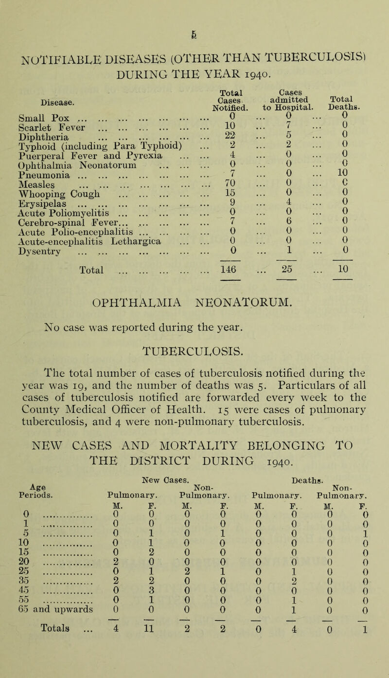 NOTIFIABLE DISEASES (OTHER THAN TUBERCULOSIS) DURING THE YEAR 1940. Disease. Small Pox , • Scarlet Fever Diphtheria • Typhoid (including Para Typhoid) Puerperal Fever and Pyrexia Ophthalmia Neonatorum ... . Pneumonia Measles ... Whooping Cough Erysipelas ... . Acute Poliomyelitis Cerebro-spinal Fever... Acute Polio-encephalitis ... ... . Acute-enceplialitis Lethargica Dysentry ... Total OPHTHALMIA Total Cases Oases admitted Total Notified. to Hospital. Deaths. 0 0 0 ... 10 7 0 ... 22 5 0 2 2 0 4 0 0 0 0 0 7 0 10 ... 70 0 C ... 15 0 0 9 4 0 0 0 0 7 6 0 0 0 0 0 0 0 0 1 0 ... 146 ... 25 10 NEONATORUM. No case was reported during the year. TUBERCULOSIS. The total number of cases of tuberculosis notified during the year was 19, and the number of deaths was 5. Particulars of all cases of tuberculosis notified are forwarded every week to the County Medical Officer of Health. 15 were cases of pulmonary tuberculosis, and 4 were non-pulmonary tuberculosis. NEW CASES AND MORTALITY BELONGING TO THE DISTRICT DURING 1940. Age Periods. New Oases. Non- Pulmonary. Pulmonary. Deaths. Non- Pulmonary. Pulmonary. M. 0 0 1 0 5 0 10 0 15 0 20 2 25 0 35 2 45 0 55 0 65 and upwards 0 F. M. F. 0 0 0 0 0 0 10 1 10 0 2 0 0 0 0 0 12 1 2 0 0 3 0 0 10 0 0 0 0 M. F. 0 0 0 0 0 0 0 0 0 0 0 0 0 1 0 2 0 0 0 1 0 1 M. 0 0 0 0 0 0 0 0 0 0 0 0 0 0 •OOrHOOCOO