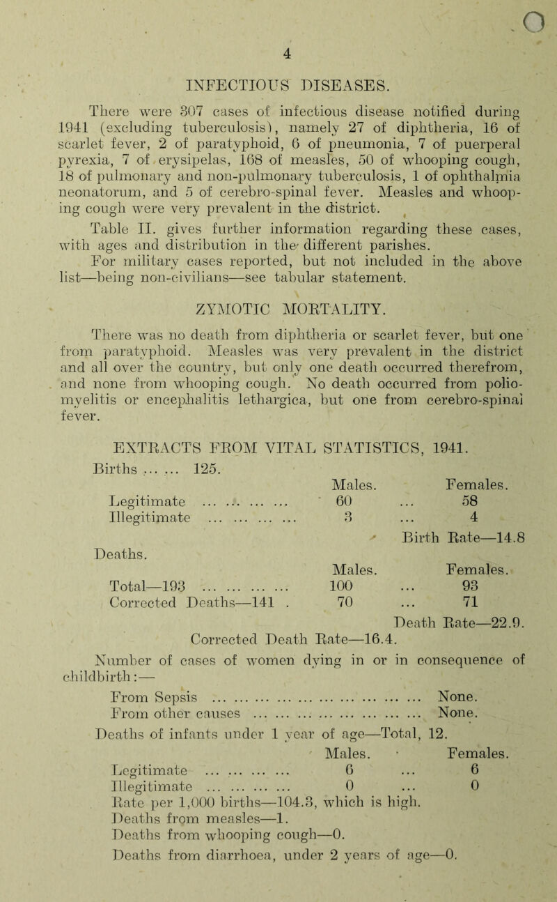 -O INFECTIOUS DISEASES. There were 307 cases o£ infectious disease notified during 1941 (excluding tuberculosisi, namely 27 of diphtheria, 16 of scarlet fever, 2 of paratyphoid, 6 of pneumonia, 7 of puerperal pyrexia, 7 of.erysipelas, 168 of measles, 50 of whooping cough, 18 of pulmonary and non-pulmonary tuberculosis, 1 of ophthalmia neonatorum, and 5 of cerebro-spinal fever. Measles and whoop- ing cough were very preA^alent in the district. ^ Table II. gives further information regarding these cases, with ages and distribution in the' different parishes. For military cases reported, but not included in the above list—being non-civilians—see tabular statement. ZYMOTIC MOETALITY. There was no death from diphtheria or scarlet fever, but one from paratyphoid. Measles was very prevalent in the district and all over the country, but only one death occurred therefrom, and none from whooping cough. No death occurred from polio- myelitis or encephalitis lethargica, but one from cerebro-spinal fever. EXTRACTS FROAI VITAL STATISTICS, 1941. Births ... ... 12.5. Males. Females. Legitimate • 60 58 Illegitimate 3 4 Birth Rate—14.8 Deaths. Males. Females. Total—193 100 93 Corrected Deaths—141 . 70 71 Death Rate—22.9, Corrected Death Rate—16.4. Number of cases of women dying in or in consequence of childbirth:— From Sepsis None. From other causes None. Deaths of infants under 1 year of age—Total, 12. Males. • Females. Legitimate ... 6 ... 6 Illegitimate 0 ... 0 Rate ])er 1,000 births—104.3, which is high. Deaths from measles—1. Deaths from whooping cough—0. Deaths from diarrhoea, under 2 years of age—0.