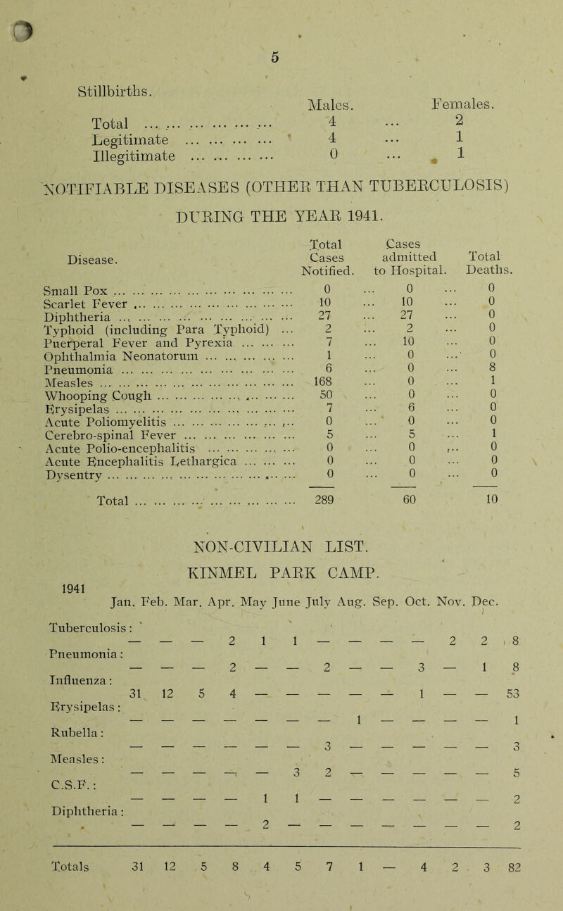 5 Stillbirths. Males. Females Total ... .... 4 2 Legitimate ,. . ... ' 4 1 Illegitimate 0 1 « NOTIFIABLE DISEASES (OTHEE THAN TUBEECULOSIS) DUEING THE YEAE 1941. Disease. Small Pox Scarlet Fever Diphtheria Typhoid (including Para Typhoid) ... Puerperal Fever and Pyrexia Ophthalmia Neonatorum Pneumonia Measles , Whooping Cough ^ Erysipelas Acute Poliomyelitis .... Cerebro-spinal Fever Acute Polio-encephalitis .... ••• Acute Encephalitis Dethargica Dysentry .., Total Total Cases Notified 0 10 27 2 7 1 6 168 50 7 0 5 0 0 0 289 Cases admitted to Hospital. 0 10 27 2 10 0 0 0 0 6 0 5 0 0 0 Total Deaths. 0 0 0 0 0 0 8 1 0 0 0 1 0 0 0 60 10 NON-CIVILIAN LIST. KINMEL PAEK CAMP. Ian. Feb. Mar. Apr. May June July Aug. Sep, Oct. Nov. Dec. Tuberculosis: 1941 Pneumonia: Influenza; Erysipelas: Rubella: Measles: C.S.F.: Diphtheria: 31 12 2 — — 3 — 1 . 8 8 53 1 3 5 2 2 Totals 31 12 5 8 4 5 7 1 — 4 2 , 3 82 S