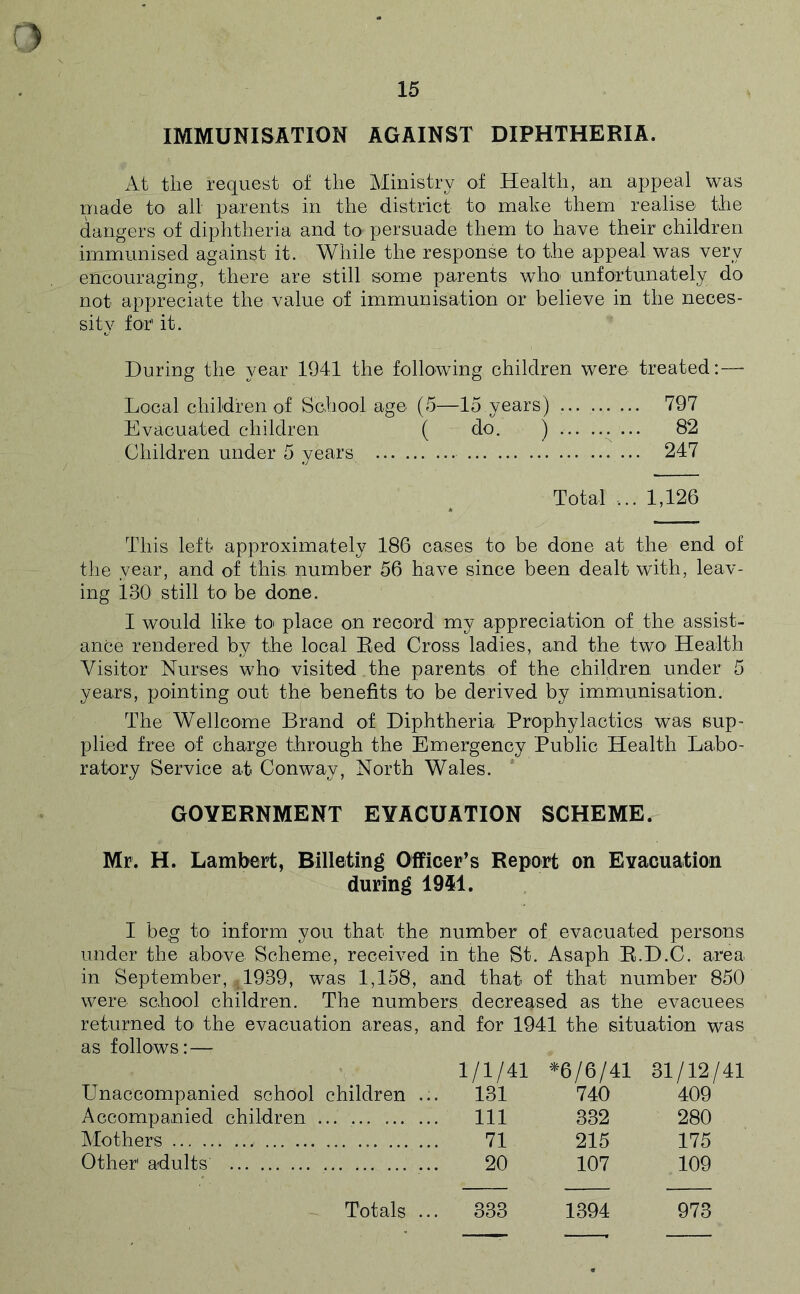 15 IMMUNISATION AGAINST DIPHTHERIA. At the request of the Ministry of Health, an appeal was niade to all parents in the district to make them realise the dangers of diphtheria and to persuade them to have their children immunised against it. While the response to the appeal was very encouraging, there are still some parents who unfortunately do not appreciate the value of immunisation or believe in the neces- sity for' it. During the year 1941 the following children were treated: — Local children of School age (5—15 years) 797 Evacuated children ( do. ) ... 82 Children under 5 years 247 Total ... 1,126 This left approximately 186 cases to be done at the end of the year, and of this, number 56 have since been dealt with, leav- ing 130 still to be done. I would like to* place on record my appreciation of the assist- ance rendered by the local Eed Cross ladies, and the two Health Visitor Nurses who- visited the parents of the children under 5 years, pointing out the benefits to be derived by immunisation. The Wellcome Brand of Diphtheria Prophylactics was sup- plied free of charge through the Emergency Public Health Labo- ratory Service at Conway, North Wales. GOVERNMENT EVACUATION SCHEME. Mr. H. Lambert, Billeting Officer’s Report on EYacuation during 1941. I beg to' inform you that the number of evacuated persons under the above Scheme, received in the St. Asaph R.D.C. area in September, ^1939, was 1,158, and that of that number 850 were school children. The numbers decreased as the evacuees returned to the evacuation areas, and for 1941 the situation was as follows: — 1/1/41 ^6/6/41 31/12/41 Unaccompanied school children .: . 131 740 409 Accompanied children . Ill 332 280 Mothers 71 215 175 Other adults 20 107 109 Totals .. . 333 1394 973