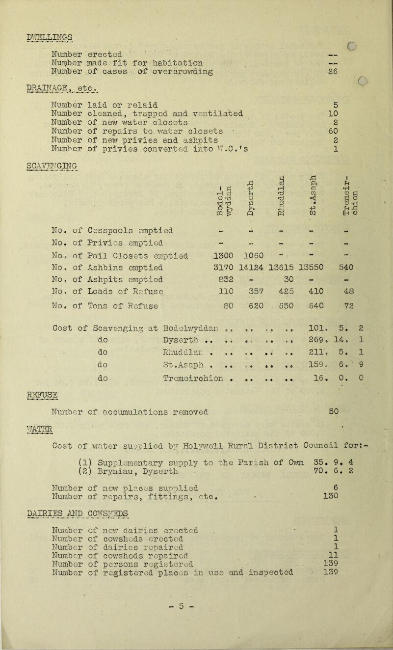 DWELLINGS Number erected Number made, fit for habitation Number of cases . Of overcrowding c DRAINAGE, _eto_ Number laid or relaid Number cleaned, trapped and ventilated Number of new water closets 26 5 10 2 c Number of repairs to. water closets • 60 Numb er of new privies and a shpits 2 Number of privies converted into W.G. ? s 1 SCAVENGING i s rH d O d d rd O FQ -S •P u o CQ n 9 i—1 d d % 4h Ph cti m < o -p CO i U •H O pj £ O O <H fH Pi eh o No. of Cesspools emptied - - - - - No. of Privies emptied - - - - No o of Pail Closets emptied .1300 1060 - - “ No. of Ashbins emptied 3170 14124 13615 13550 540 No. of Ashpits emptied 832 - 30 - - No. of Loads of Refuse 110 357 425 410 48 No. of Tons of Refuse 80 620 650 640 72 Cost of Scavenging at Bodelwyddan .. O 9 co oo 101. 5. 2 do Dyserth .. O 0 OO 0 0 269 . 14. 1 do Rhuddlan . O O 0 0 oo 211. 5. 1 do St. As aph. . 0 o 0 0 0 0 159. 6. 9 do. Tromoirchion • 16. 0. 0 50 REFUSE Number of accumulations removed WATER Cost of water supplied bv Hoiwell Rural District Council for3 (1) Supplementary supply to the Parish of Cwm 35. 9. 4 (2) Bryniau, Dyserth 70. 6. 2 Number of new places supplied 6 Number of repairs, fittings, etc. 130 DAIRIES AND COWSNEDS Number of new dairies erected 1 Number of cowsheds erected 1 Number of dairies repaired 1 Number of cowsheds repaired 11 Number of persons registered 139 Number of registered places in use and inspected 139