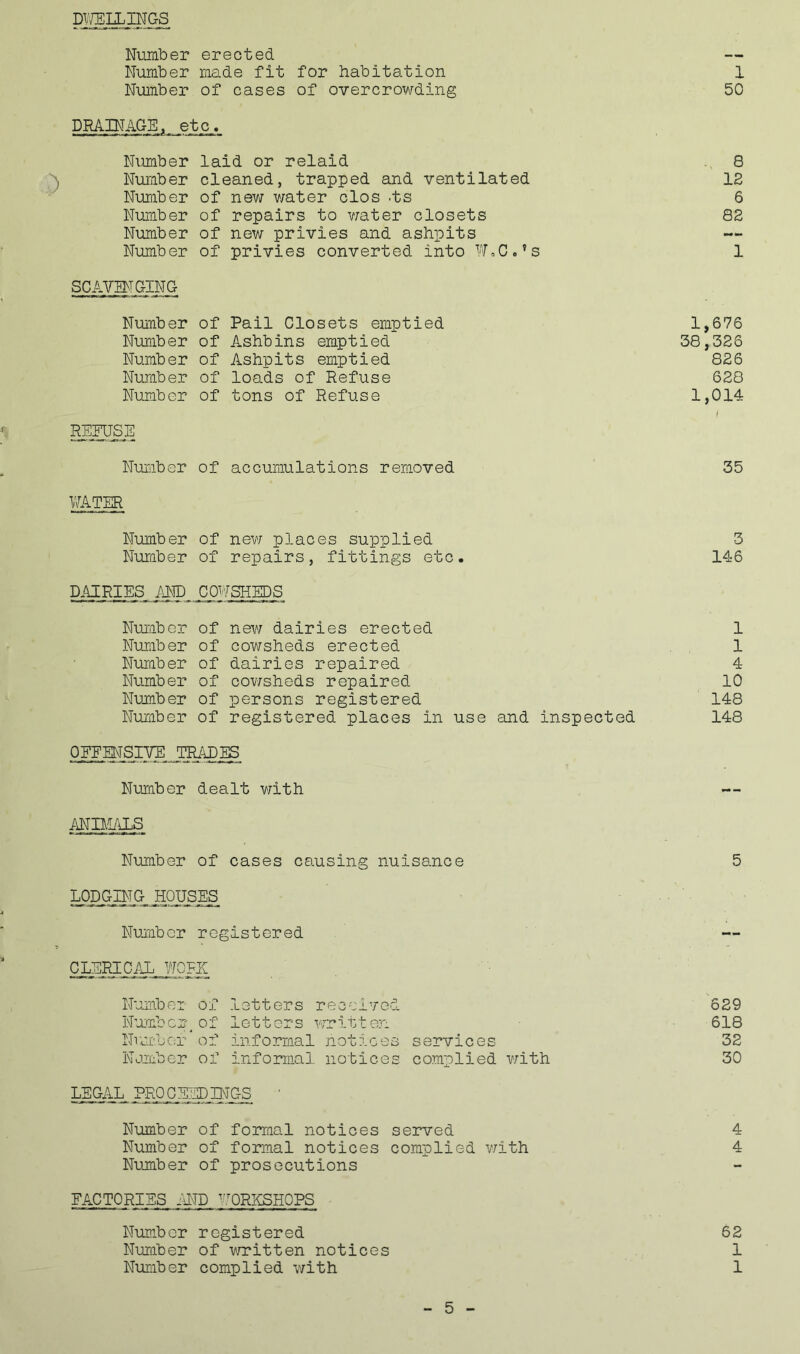 DWELLINGS D Number erected Number made fit for habitation 1 Number of cases of overcrowding 50 DRAINAGE,, etc. Number laid or relaid 8 Number cleaned, trapped and ventilated 12 Number of new water clos .ts 6 Number of repairs to water closets 82 Number of new privies and ashpits Number of privies converted into W,C.?s 1 SCAVENGING Number of Pail Closets emptied 1,676 Number of Ashbins emptied 38,326 Number of Ashpits emptied 826 Number of loads of Refuse 628 Number of tons of Refuse 1,014 I REFUSE Number of accumulations removed 35 WATER Number of new places supplied 3 Number of repairs, fittings etc. 146 DAIRIES AND COWSHEDS Number of new dairies erected 1 Number of cowsheds erected 1 Number of dairies repaired 4 Number of cowsheds repaired 10 Number of persons registered 148 Number of registered places in use and inspected 148 OFFENSIVE TRADES Number dealt with ANIMALS Number of cases causing nuisance 5 LODGING, HOUSES Number registered CLERICAL WOFK Number of letters received 629 Number.of letters written 618 Number of informal notices services 32 Number of informal notices complied with 30 LEGAL PROCEEDINGS Number of formal notices served 4 Number of formal notices complied with 4 Number of prosecutions FACTORIES .-LTD WORKSHOPS Number registered 62 Number of written notices 1 Number complied with 1
