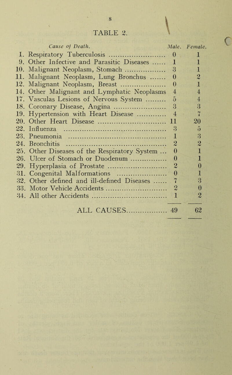 TABLE 2. Cause of Death. Male. Female. I. Respiratory Tuberculosis 0 1 9. Other Infective and Parasitic Diseases 1 1 10. Malignant Neoplasm, Stomach 3 .1 11. Malignant Neoplasm, Lung Bronchus 0 2 12. Malignant Neoplasm, Breast 0 1 14. Other Malignant and Lymphatic Neoplasms 4 4 IT. Vasculas Lesions of Nervous System 5 4 18. Coronary Disease, Angina 3 3 19. Hypertension with Heart Disease 4 7 20. Other Heart Disease 11 20 22. Influenza 3 5 23. Pneumonia 1 3 24. Bronchitis 2 2 25. Other Diseases of the Respiratory System ... 0 1 26. Ulcer of Stomach or Duodenum 0 1 29. Hyperplasia of Prostate 2 0 31. Congenital Malformations 0 1 32. Other defined and ill-defined Diseases 7 3 33. Motor Vehicle Accidents 2 0 34. All other Accidents 1 2 ALL CAUSES 49 62