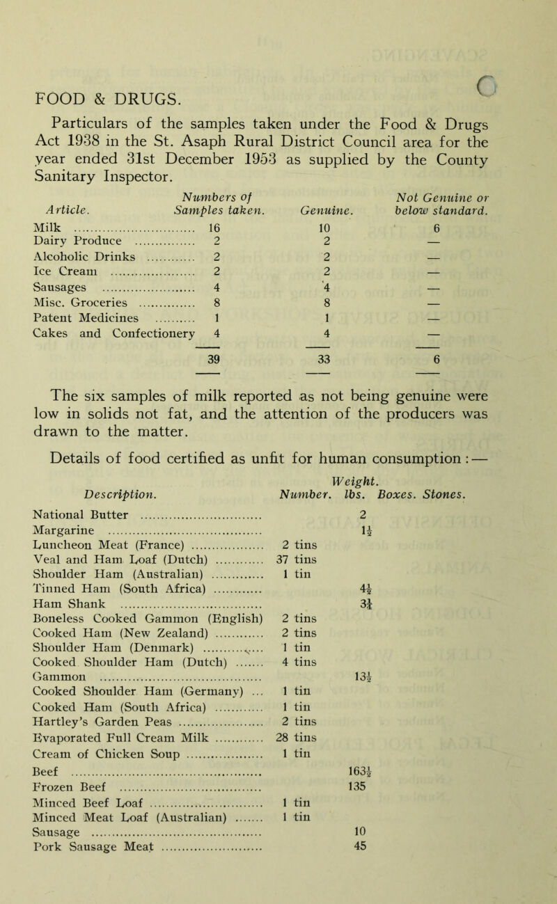 FOOD & DRUGS. Particulars of the samples taken under the Food & Drugs Act 1938 in the St. Asaph Rural District Council area for the year ended 31st December 1953 as supplied by the County Sanitary Inspector. Numbers of Not Genuine or Article. Samples taken. Genuine. below standard. Milk 16 10 6 Dairy Produce 2 2 — Alcoholic Drinks 2 2 — Ice Cream 2 2 — Sausages 4 '4 — Misc. Groceries 8 8 — Patent Medicines 1 1 — Cakes and Confectionery 4 39 4 33 6 The six samples of milk reported as not being genuine were low in solids not fat, and the attention of the producers was drawn to the matter. Details of food certified as unfit for human consumption: Weight. Description. Number. lbs. National Butter 2 Luncheon Meat (France) 2 tins Veal and Ham Loaf (Dutch) 37 tins Shoulder Ham (Australian) 1 tin Tinned Ham (South Africa) 4* Ham Shank 31 Boneless Cooked Gammon (English) 2 tins Cooked Ham (New Zealand) 2 tins Shoulder Ham (Denmark) s.... 1 tin Cooked Shoulder Ham (Dutch) 4 tins Gammon 131 Cooked Shoulder Ham (Germany) ... 1 tin Cooked Ham (South Africa) 1 tin Hartley’s Garden Peas 2 tins Evaporated Full Cream Milk 28 tins Cream of Chicken Soup 1 tin Beef 1631 Frozen Beef 135 Minced Beef Loaf 1 tin Minced Meat Loaf (Australian) 1 tin Sausage 10 Pork Sausage Meat 45 Boxes. Stones.