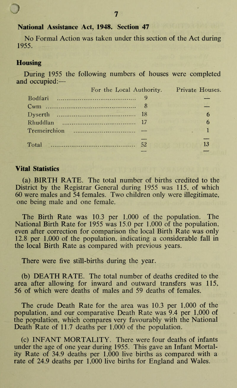 National Assistance Act, 1948. Section 47 No Formal Action was taken under this section of the Act during 1955. Housing During 1955 the following numbers of houses were completed and occupied:— For the Local Authority. Private Houses. Bodfari 9 — Cwm 8 — Dyserth 18 6 Rhuddlan 17 6 Tremeirchion — 1 Total 52 13 Vital Statistics (a) BIRTH RATE. The total number of births credited to the District by the Registrar General during 1955 was 115, of which 60 were males and 54 females. Two children only were illegitimate, one being male and one female. The Birth Rate was 10.3 per 1,000 of the population. The National Birth Rate for 1955 was 15.0 per 1,000 of the population, even after correction for comparison the local Birth Rate was only 12.8 per 1,000 of the population, indicating a considerable fall in the local Birth Rate as compared with previous years. There were five still-births during the year. (b) DEATH RATE. The total number of deaths credited to the area after allowing for inward and outward transfers was 115, 56 of which were deaths of males and 59 deaths of females. The crude Death Rate for the area was 10.3 per 1,000 of the population, and our comparative Death Rate was 9.4 per 1,000 of the population, which compares very favourably with the National Death Rate of 11.7 deaths per 1,000 of the population. (c) INFANT MORTALITY. There were four deaths of infants under the age of one year during 1955. This gave an Infant Mortal- ity Rate of 34.9 deaths per 1,000 live births as compared with a rate of 24.9 deaths per 1,000 live births for England and Wales.