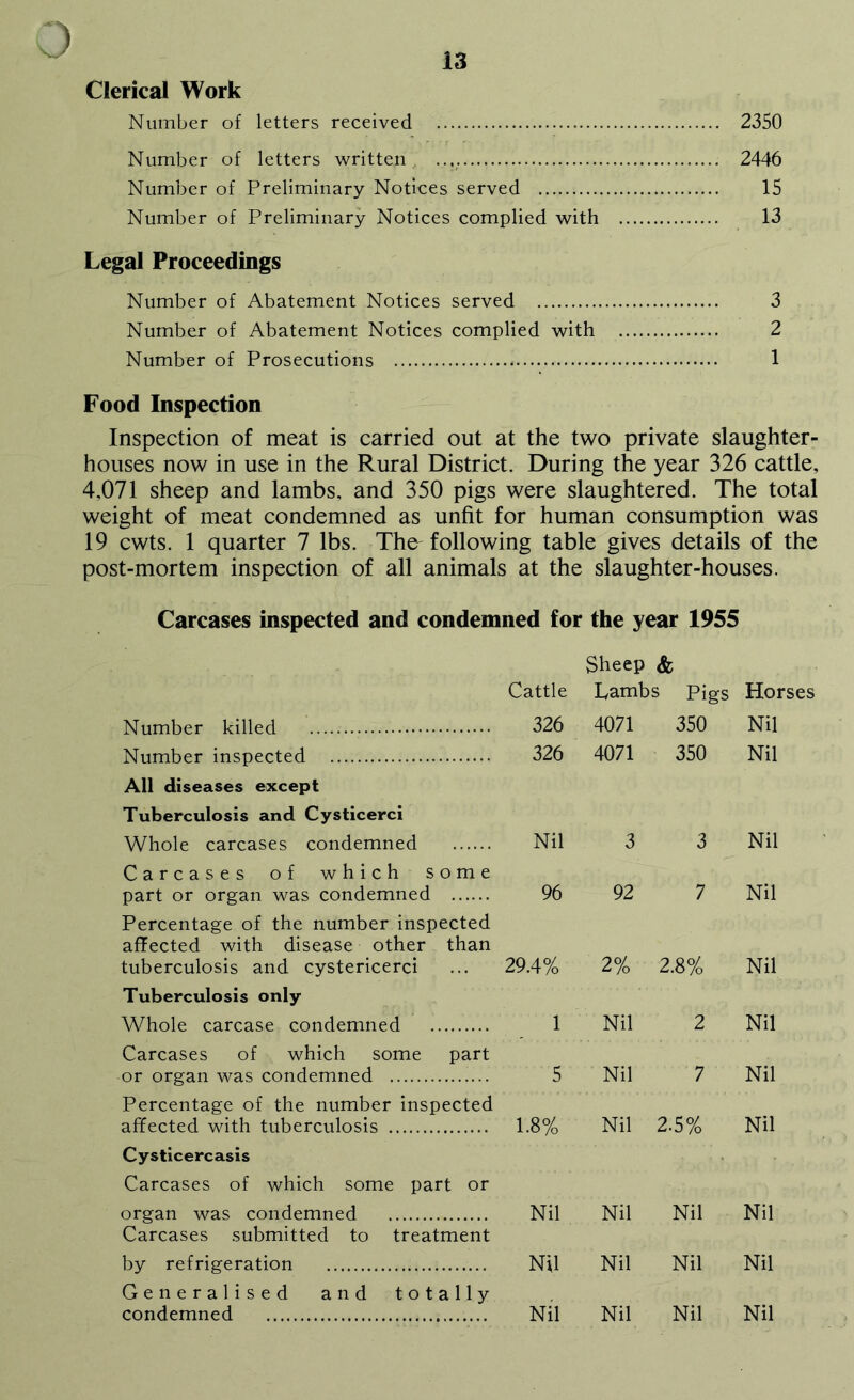 J Clerical Work Number of letters received 2350 Number of letters written, 2446 Number of Preliminary Notices served 15 Number of Preliminary Notices complied with 13 Legal Proceedings Number of Abatement Notices served 3 Number of Abatement Notices complied with 2 Number of Prosecutions 1 Food Inspection Inspection of meat is carried out at the two private slaughter- houses now in use in the Rural District. During the year 326 cattle, 4,071 sheep and lambs, and 350 pigs were slaughtered. The total weight of meat condemned as unfit for human consumption was 19 cwts. 1 quarter 7 lbs. The^ following table gives details of the post-mortem inspection of all animals at the slaughter-houses. Carcases inspected and condemned for the year 1955 Cattle Sheep & Lambs pigs Horses Number killed 326 4071 350 Nil Number inspected 326 4071 350 Nil All diseases except Tuberculosis and Cysticerci Whole carcases condemned Nil 3 3 Nil Carcases of which some part or organ was condemned 96 92 7 Nil Percentage of the number inspected affected with disease other than tuberculosis and cystericerci 29.4% 2% 2.8% Nil Tuberculosis only Whole carcase condemned 1 Nil 2 Nil Carcases of which some part or organ was condemned 5 Nil 7 Nil Percentage of the number inspected affected with tuberculosis 1.8% Nil 2.5% Nil Cysticercasis Carcases of which some part or organ was condemned Nil Nil Nil Nil Carcases submitted to treatment by refrigeration Nil Nil Nil Nil Generalised and totally condemned Nil Nil Nil Nil