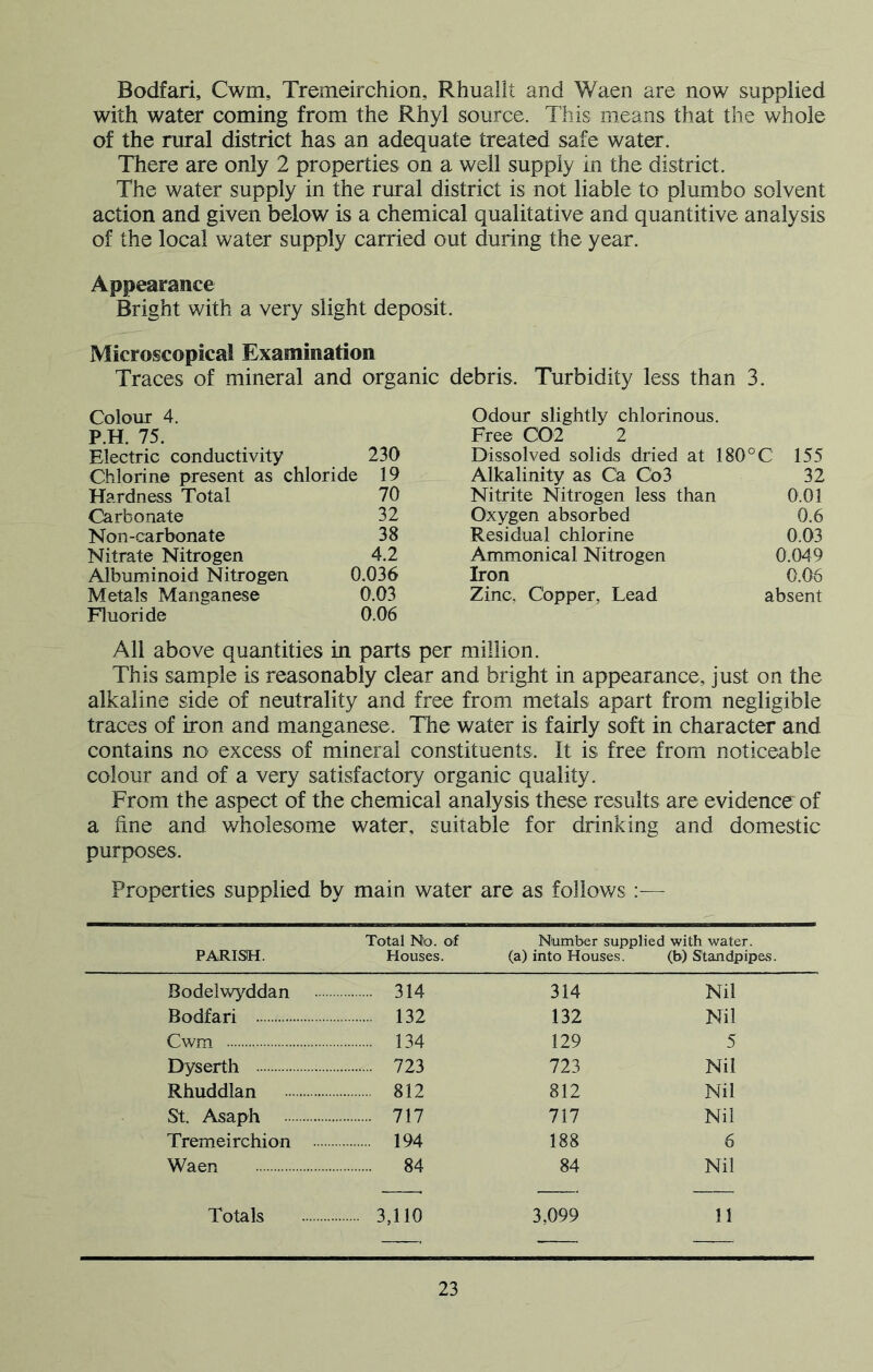 Bodfari, Cwm, Tremeirchion, Rhuallt and Waen are now supplied with water coming from the Rhyl source. This means that the whole of the rural district has an adequate treated safe water. There are only 2 properties on a well supply in the district. The water supply in the rural district is not liable to plumbo solvent action and given below is a chemical qualitative and quantitive analysis of the local water supply carried out during the year. Appearance Bright with a very slight deposit. Microscopical Examination Traces of mineral and organic debris. Turbidity less than 3. Colour 4. Odour slightly chlorinous. P.H. 75. Free C02 2 Electric conductivity 230 Dissolved solids dried at 180° C 155 Chlorine present as chloride 19 Alkalinity as Ca Co 3 32 Hardness Total 70 Nitrite Nitrogen less than 0.01 Carbonate 32 Oxygen absorbed 0.6 Non-carbonate 38 Residual chlorine 0.03 Nitrate Nitrogen 4.2 Ammonical Nitrogen 0.049 Albuminoid Nitrogen 0.036 Iron 0.06 Metals Manganese 0.03 Zinc, Copper, Lead absent Fluoride 0.06 All above quantities in parts per million. This sample is reasonably clear and bright in appearance, just on the alkaline side of neutrality and free from metals apart from negligible traces of iron and manganese. The water is fairly soft in character and contains no excess of mineral constituents. It is free from noticeable colour and of a very satisfactory organic quality. From the aspect of the chemical analysis these results are evidence of a fine and wholesome water, suitable for drinking and domestic purposes. Properties supplied by main water are as follows :— PARISH. Total Nlo. of Houses. Number supplied with water. (a) into Houses. (b) Standpipes. Bodelwyddan • 314 314 Nil Bodfari 132 132 Nil Cwm 134 129 5 Dyserth 723 723 Nil Rhuddlan 812 812 Nil St. Asaph 717 717 Nil Tremeirchion . 194 188 6 Waen 84 84 Nil Totals 3,110 3,099 11