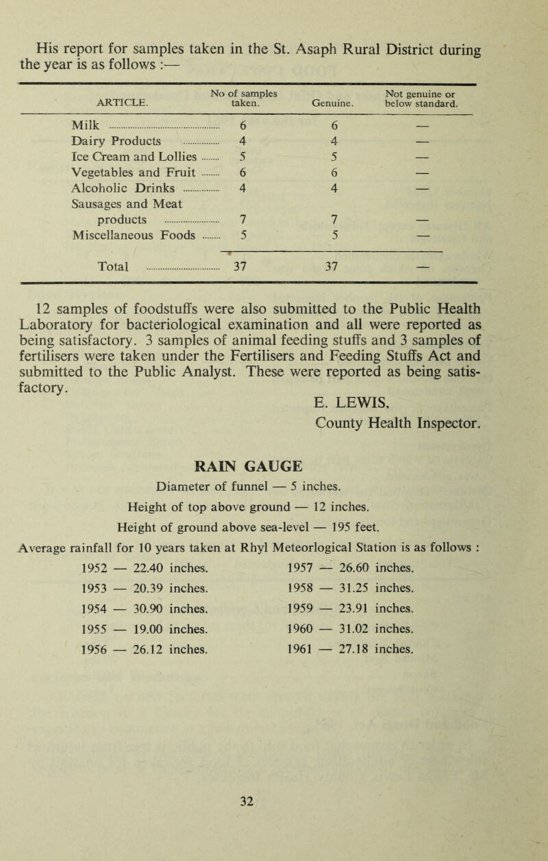 His report for samples taken in the St. Asaph Rural District during the year is as follows :— No of samples Not genuine or ARTICLE. taken. Genuine. below standard. Milk 6 6 Dairy Products 4 4 Ice Cream and Lollies 5 5 Vegetables and Fruit 6 6 Alcoholic Drinks 4 4 Sausages and Meat products 7 7 Miscellaneous Foods 5 5 Total 37 37 12 samples of foodstuffs were also submitted to the Public Health Laboratory for bacteriological examination and all were reported as being satisfactory. 3 samples of animal feeding stuffs and 3 samples of fertilisers were taken under the Fertilisers and Feeding Stuffs Act and submitted to the Public Analyst. These were reported as being satis- factory. E. LEWIS, County Health Inspector. RAIN GAUGE Diameter of funnel — 5 inches. Height of top above ground — 12 inches. Height of ground above sea-level — 195 feet. Average rainfall for 10 years taken at Rhyl Meteorlogical Station is as follows ; 1952 — 22.40 inches. 1957 — 26.60 inches. 1953 — 20.39 inches. 1958 — 31.25 inches. 1954 — 30.90 inches. 1959 — 23.91 inches. 1955 — 19.00 inches. 1960 — 31.02 inches. 1956 — 26.12 inches. 1961 — 27.18 inches.