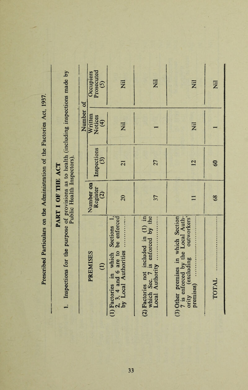 Prescribed Particulars on the Administration of the Factories Act, 1937. a TJ I? CS o> 2 -d X> 5 CO 03 £ C3 03 .2 g > <4-1 d OOh o & o a 4> J3