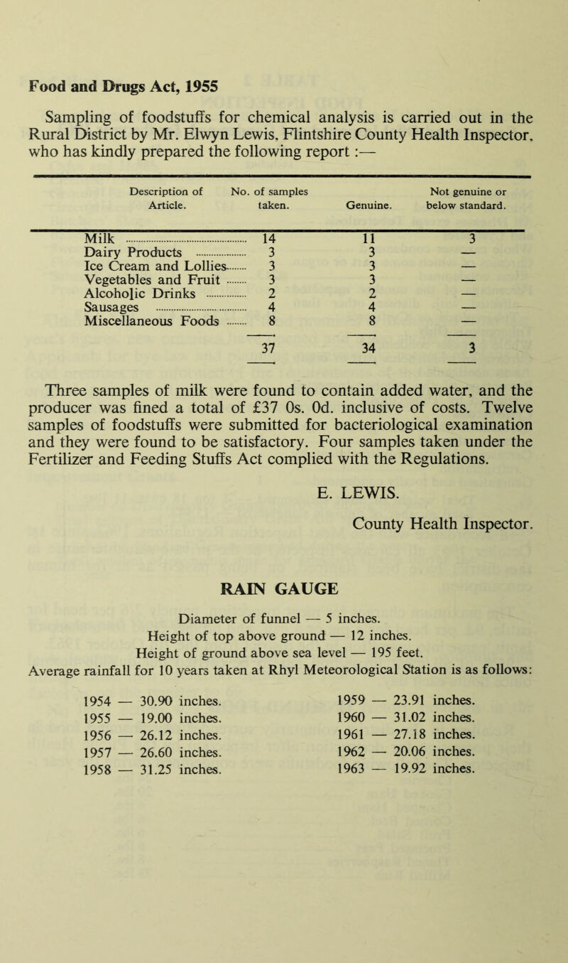 Food and Drugs Act, 1955 Sampling of foodstuffs for chemical analysis is carried out in the Rural District by Mr. Elwyn Lewis, Flintshire County Health Inspector, who has kindly prepared the following report:— Description of No. of samples Article. taken. Not genuine or Genuine. below standard. Milk 14 Dairy Products 3 Ice Cream and Lollies. 3 Vegetables and Fruit 3 Alcoholic Drinks - 2 Sausages 4 Miscellaneous Foods 8 11 3 3 3 2 4 8 37 34 3 3 Three samples of milk were found to contain added water, and the producer was fined a total of £37 Os. Od. inclusive of costs. Twelve samples of foodstuffs were submitted for bacteriological examination and they were found to be satisfactory. Four samples taken under the Fertilizer and Feeding Stuffs Act complied with the Regulations. E. LEWIS. County Health Inspector. RAIN GAUGE Diameter of funnel — 5 inches. Height of top above ground — 12 inches. Height of ground above sea level — 195 feet. Average rainfall for 10 years taken at Rhyl Meteorological Station is as follows: 1954 — 30.90 inches. 1955 — 19.00 inches. 1956 — 26.12 inches. 1957 — 26.60 inches. 1959 — 23.91 inches. 1960 — 31.02 inches. 1961 — 27.18 inches. 1962 — 20.06 inches.