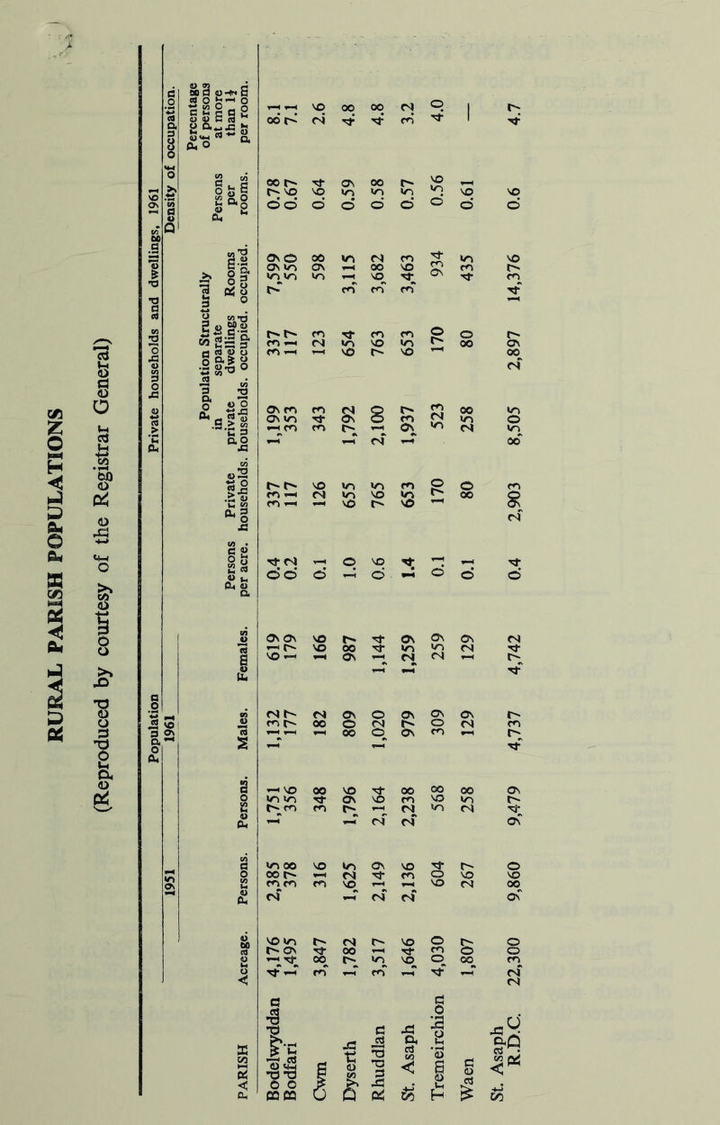 RURAL PARISH POPULATIONS g <3 o ci too <D <D X3 & CD 8 ■§ p I O o* r—< *—< vo 00 oo Cl q 1 C oo d ci '^: re m- 1 ■sJ- 00 d c* vo Tt VO OS VS 00 vs c~ vs vo vs VO VO oo* d d d o d d o Os o os vs vs vs 598 vs Cl OO VO re vo 934 435 vo r-~ re c-“ re re CO r-c» re « re i—i 123 654 763 653 170 80 c- OS 00 cf Os re os vs •HW 343 3 8 c- OS 523 258 vs O VS *—1 d“ 1 oo c- c- rC t-H CC ^ 126 655 765 653 170 80 re 8 cf Tj- Cl ( o VO r-4 OO d d d o d Os Os so ts Tt os Os Os Cl «-« c VO 00 VS vs d tfr SO — *—< Os Cl Cl ■vr Cl c Cl Os o Os 8 os c re C' 00 o CJ C- Cl re Z;'* 00 o Os re Tf- so 00 vo rf 00 00 00 Os vs vs ra- Os vo re vo vs c- C're re c* cf d cf vs Cl rt- OS VS 00 vo Vs Os VO ■St t-* o 00 d Cl CO o VO vo re ro cf re VO cf cf vo d 00 Os vo V t-* d c- vo o r- © c* OS s 00 Tj* re o © ST vs vq © re re re 'vf cf d a g 1 d J3 0 1 a y Bodelwy Bodfari t; o g T3 -a 3 a c3 to < ’S3 g 8 g-Q | £ 5 ei 1 $ 55