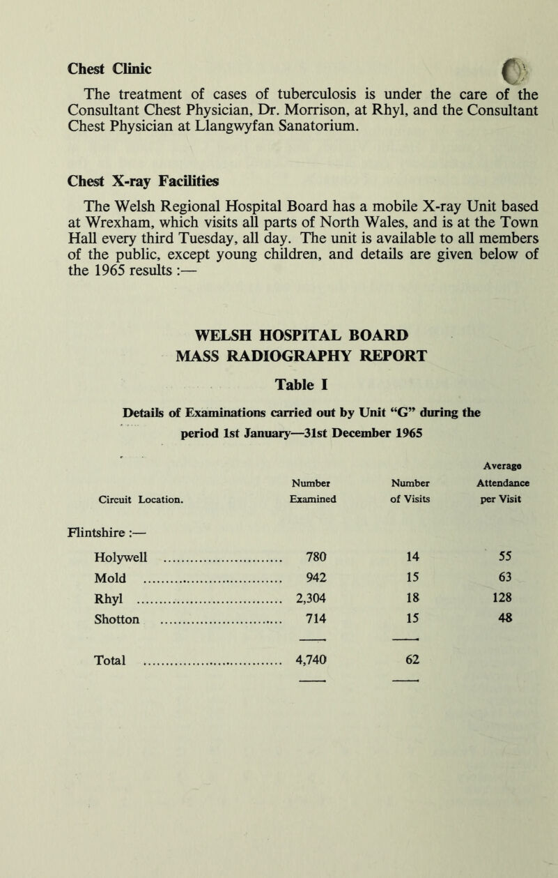 Chest Clinic The treatment of cases of tuberculosis is under the care of the Consultant Chest Physician, Eh*. Morrison, at Rhyl, and the Consultant Chest Physician at Llangwyfan Sanatorium. Chest X-ray Facilities The Welsh Regional Hospital Board has a mobile X-ray Unit based at Wrexham, which visits all parts of North Wales, and is at the Town Hall every third Tuesday, all day. The unit is available to all members of the public, except young children, and details are given below of the 1965 results :— WELSH HOSPITAL BOARD MASS RADIOGRAPHY REPORT Table I Details of Examinations carried out by Unit “G” during the period 1st January—31st December 1965 Nmnber Number Average Attendance Circuit Location. Examined of Visits per Visit Flintshire:— Holywell 780 14 55 Mold 942 15 63 Rhyl 2,304 18 128 Shotton 714 15 48 Total 4,740 62