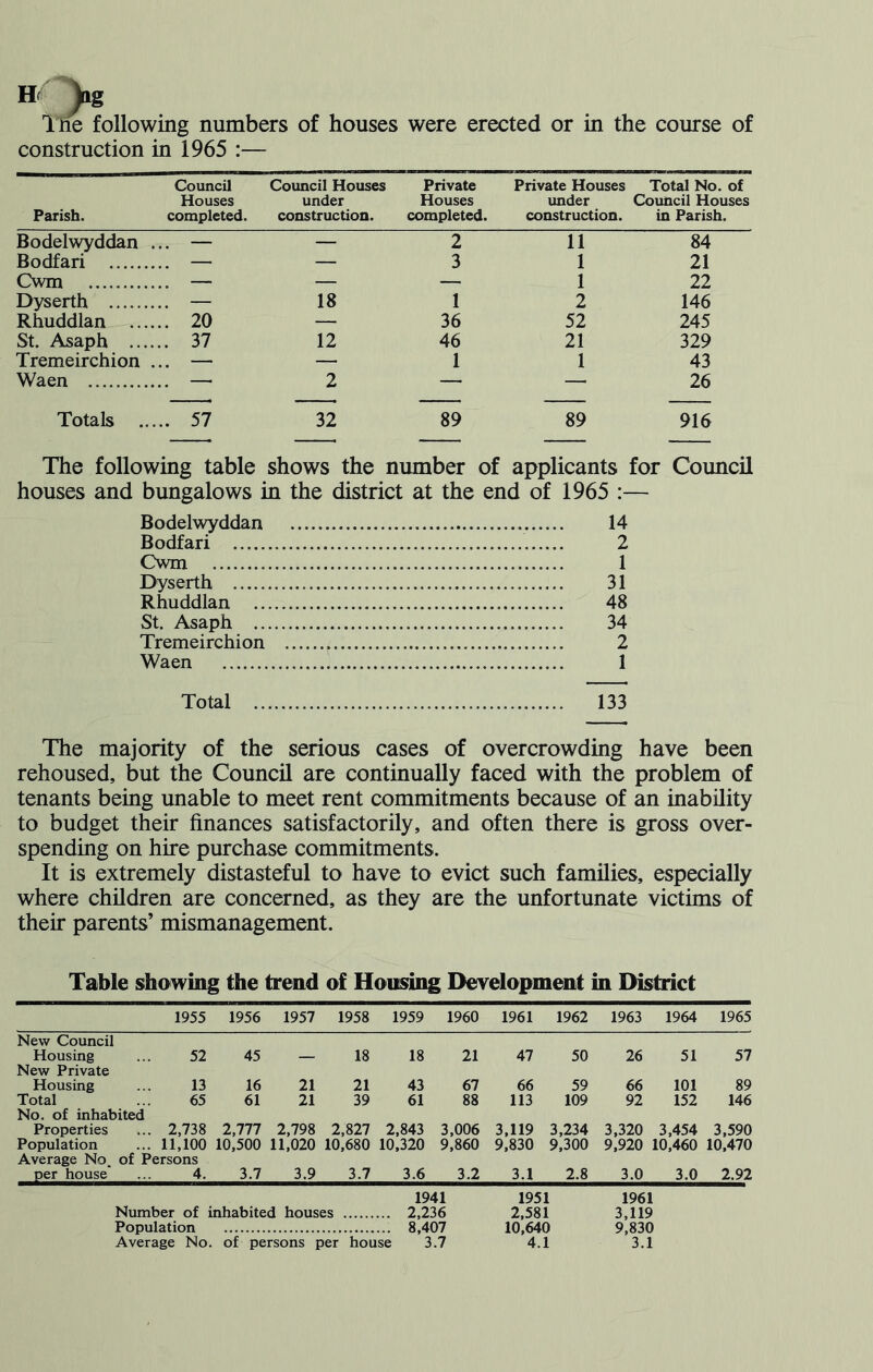 H )ig Ihe following numbers of houses were erected or in the course of construction in 1965 :— Council Council Houses Private Private Houses Total No. of Houses under Houses under Council Houses Parish. completed. construction. completed. construction. in Parish. Bodelwyddan ... — — 2 11 84 Bodfari — — 3 1 21 Cwm _ _ _ 1 22 Dyserth — 18 1 2 146 Rhuddlan 20 — 36 52 245 St. Asaph 37 12 46 21 329 Tremeirchion ... — — 1 1 43 Waen — 2 — — 26 Totals 57 32 89 89 916 The following table shows the number of applicants for Council houses and bungalows in the district at the end of 1965 :— Bodelwyddan 14 Bodfari 2 Cwm 1 Dyserth 31 Rhuddlan 48 St. Asaph 34 Tremeirchion 2 Waen 1 Total 133 The majority of the serious cases of overcrowding have been rehoused, but the Council are continually faced with the problem of tenants being unable to meet rent commitments because of an inability to budget their finances satisfactorily, and often there is gross over- spending on hire purchase commitments. It is extremely distasteful to have to evict such families, especially where children are concerned, as they are the unfortunate victims of their parents’ mismanagement. Table showing the trend of Housing Development in District 1955 1956 1957 1958 1959 1960 1961 1962 1963 1964 1965 New Council Housing ... 52 45 — 18 18 21 47 50 26 51 57 New Private Housing ... 13 16 21 21 43 67 66 59 66 101 89 Total ... 65 61 21 39 61 88 113 109 92 152 146 No. of inhabited Properties ... 2,738 2,777 2,798 2,827 2,843 3,006 3,119 ; 3,234 3,320 3,454 3,590 Population ... 11,100 ! 10,500 11,020 10,680 10,320 9,860 9,830 ! 9,300 9,920 10,460 : 10,470 Average No. of Persons per house ... 4. 3.7 3.9 3.7 3.6 3.2 3.1 2.8 3.0 3.0 2.92 1941 1951 1961 Number of inhabited houses ... 2,236 2,581 3,119 Population ... 8,407 10,640 9,830