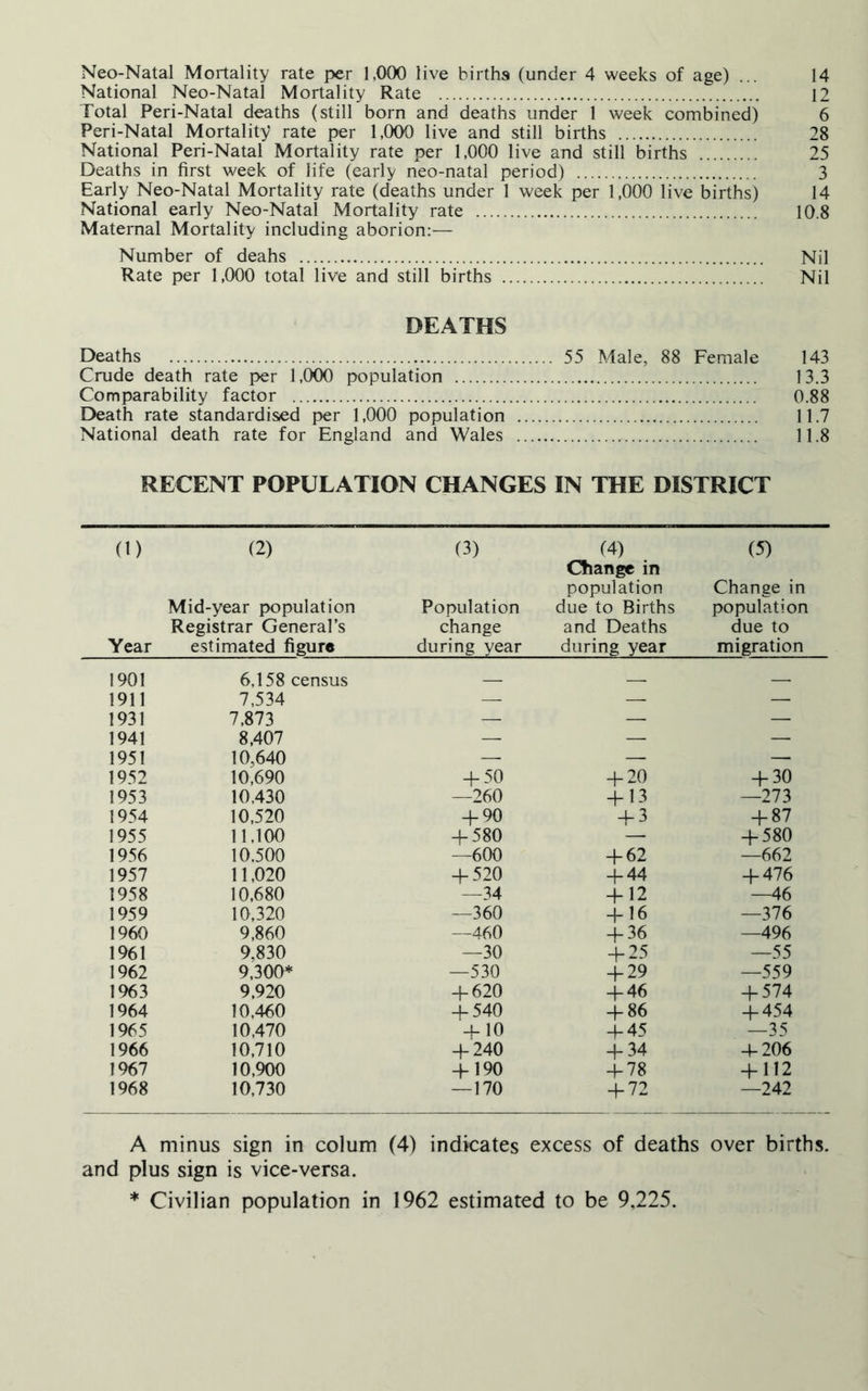 Neo-Natal Mortality rate per 1,000 live birtha (under 4 weeks of age) ... 14 National Neo-Natal Mortality Rate 12 Total Peri-Natal deaths (still born and deaths under 1 week combined) 6 Peri-Natal Mortality* rate per 1,000 live and still births 28 National Peri-Natal Mortality rate per 1,000 live and still births 25 Deaths in first week of life (early neo-natal period) 3 Early Neo-Natal Mortality rate (deaths under 1 week per 1,000 live births) 14 National early Neo-Natal Mortality rate 10.8 Maternal Mortality including aborion:— Number of deahs Nil Rate per 1,000 total live and still births Nil DEATHS Deaths 55 Male, 88 Female 143 Crude death rate per 1,000 population 13.3 Comparability factor 0.88 Death rate standardised per 1,000 population 11.7 National death rate for England and Wales 11.8 RECENT POPULATION CHANGES IN THE DISTRICT (1) Year (2) Mid-year population Registrar General’s estimated figure (3) Population change during year (4) Change in population due to Births and Deaths during year (5) Change in population due to migration 1901 6,158 census . 1911 7,534 — — — 1931 7,873 — — — 1941 8,407 — — — 1951 10,640 — — — 1952 10,690 + ^o + 20 + 30 1953 10,430 —260 + 13 —273 1954 10,520 + 90 + 3 + 87 1955 11,100 + 580 — + 580 1956 10.500 —600 + 62 —662 1957 11,020 + 520 + 44 + 476 1958 10,680 —34 + 12 —46 1959 10,320 —360 + 16 —376 1960 9,860 —460 + 36 —496 1961 9,830 —30 + 25 —55 1962 9,300* —530 + 29 —559 1963 9,920 + 620 + 46 + 574 1964 10,460 + 540 + 86 + 454 1965 10,470 + io + 45 —35 1966 10,710 + 240 + 34 + 206 1967 10,900 + 190 + 78 + 112 1968 10,730 —170 + 72 —242 A minus sign in colum (4) indicates excess of deaths over births, and plus sign is vice-versa. * Civilian population in 1962 estimated to be 9,225.