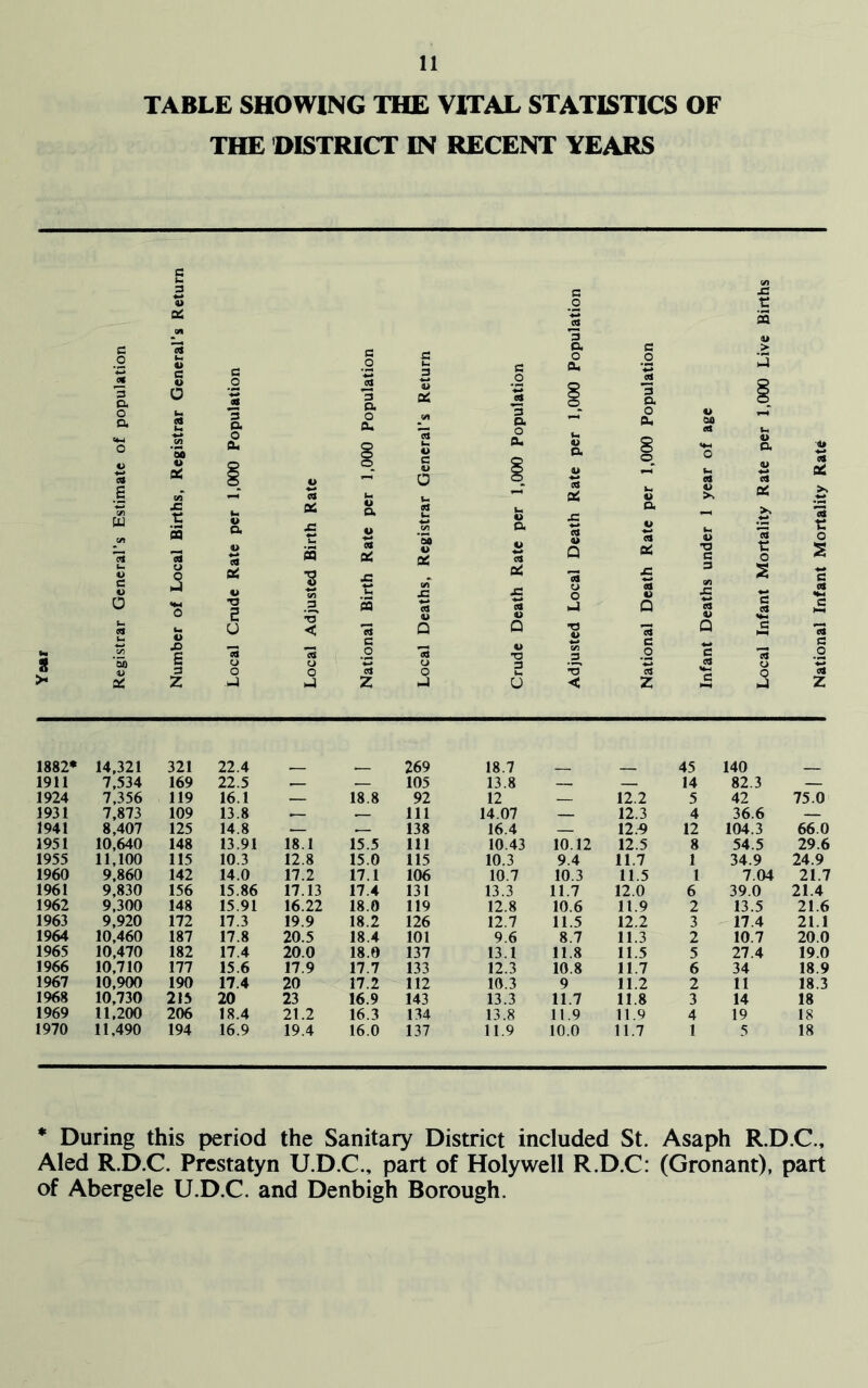 TABLE SHOWING THE VITAL STATISTICS OF THE DISTRICT IN RECENT YEARS a 1882* 14,321 321 22.4 269 18.7 45 140 1911 7,534 169 22.5 _ 105 13.8 14 82.3 1924 7,356 119 16.1 — 18.8 92 12 12.2 5 42 75.0 1931 7,873 109 13.8 _ 111 14.07 12.3 4 36.6 1941 8,407 125 14.8 138 16.4 12/9 12 104.3 66.0 1951 10,640 148 13.91 18.1 15.5 111 10.43 10.12 12.5 8 54.5 29.6 1955 11,100 115 10.3 12.8 15.0 115 10.3 9.4 11.7 1 34.9 24.9 1960 9,860 142 14.0 17.2 17.1 106 10.7 10.3 11.5 1 7.04 21.7 1961 9,830 156 15.86 17.13 17.4 131 13.3 11.7 12.0 6 39.0 21.4 1962 9,300 148 15.91 16.22 18.0 119 12.8 10.6 11.9 2 13.5 21.6 1963 9,920 172 17.3 19.9 18.2 126 12.7 11.5 12.2 3 17.4 21.1 1964 10,460 187 17.8 20.5 18.4 101 9.6 8.7 11.3 2 10.7 20.0 1965 10,470 182 17.4 20.0 18.0 137 13.1 11.8 11.5 5 27.4 19.0 1966 10,710 177 15.6 17.9 17.7 133 12.3 10.8 11.7 6 34 18.9 1967 10,900 190 17.4 20 17.2 112 10.3 9 11.2 2 11 18.3 1968 10,730 215 20 23 16.9 143 13.3 11.7 11.8 3 14 18 1969 11,200 206 18.4 21.2 16.3 134 13.8 11.9 11.9 4 19 18 1970 11.490 194 16.9 19.4 16.0 137 11.9 10.0 11.7 1 5 18 * During this period the Sanitary District included St. Asaph R.D.C., Aled R.D.C. Prestatyn U.D.C., part of Holywell R.D.C: (Gronant), part of Abergele U.D.C. and Denbigh Borough.