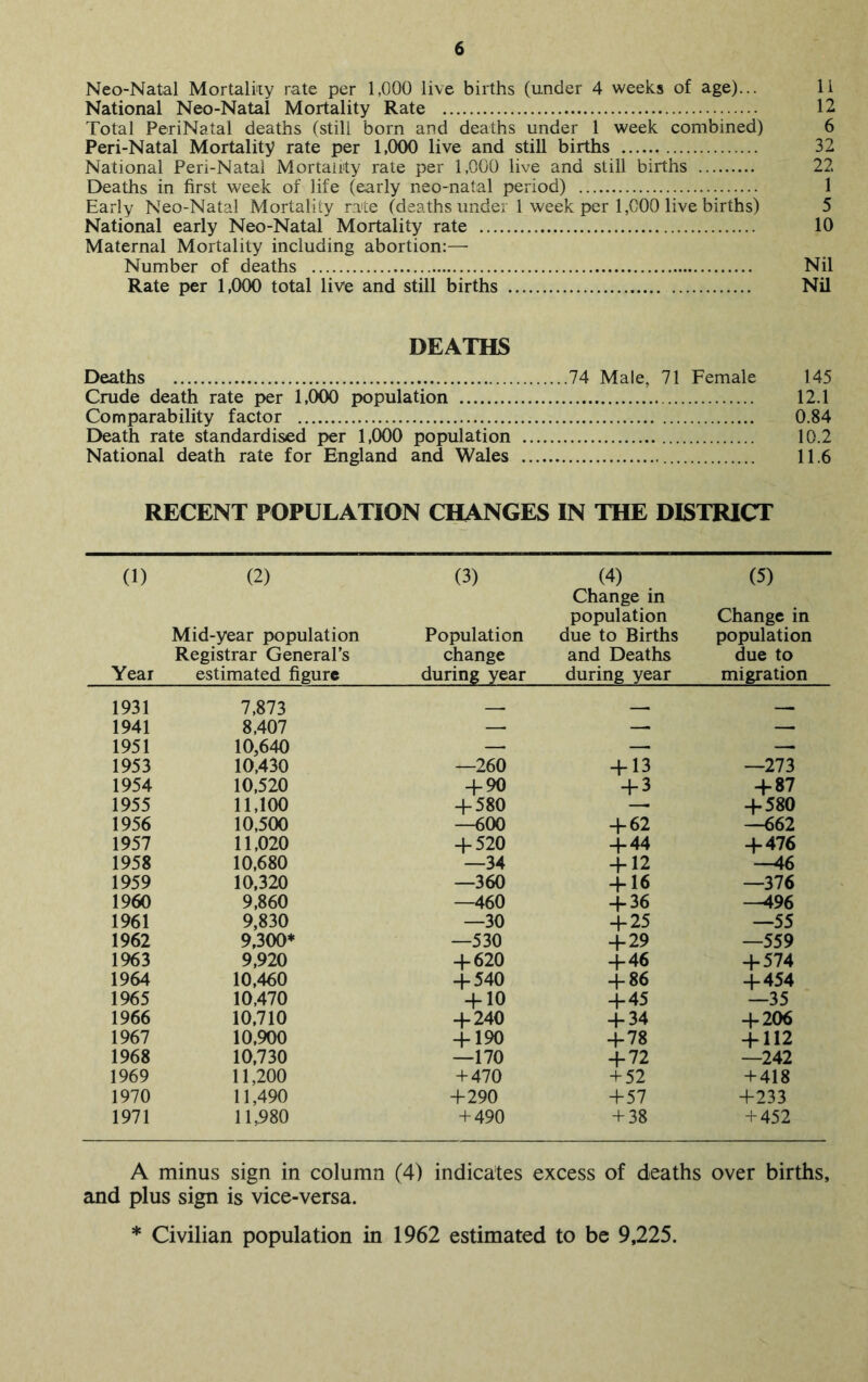 Neo-Natal Mortalky rate per 1,000 live births (under 4 weeks of age)... 11 National Neo-Natal Mortality Rate 12 Total PeriNatal deaths (still born and deaths under 1 week combined) 6 Peri-Natal Mortality rate per 1,000 live and still births 32 National Peri-Natal Mortality rate per 1,000 live and still births 22 Deaths in first week of life (early neo-natal period) 1 Early Neo-Natal Mortality rate (deaths undei 1 week per 1,000 live births) 5 National early Neo-Natal Mortality rate 10 Maternal Mortality including abortion:— Number of deaths Nil Rate per 1,000 total live and still births Nil DEATHS Deaths 74 Male, 71 Female 145 Crude death rate per 1,000 population 12.1 Comparability factor 0.84 Death rate standardised per 1,000 population 10.2 National death rate for England and Wales 11.6 RECENT POPULATION CHANGES IN THE DISTRICT (1) Year (2) Mid-year population Registrar General’s estimated figure (3) Population change during year (4) Change in population due to Births and Deaths during year (5) Change in population due to migration 1931 7,873 , 1941 8,407 — — — 1951 10,640 — — —. 1953 10,430 —260 + 13 —273 1954 10,520 -f 90 + 3 + 87 1955 11,100 -f 580 —• + 580 1956 10,500 —600 + 62 —662 1957 11,020 + 520 + 44 +476 1958 10,680 —34 + 12 —46 1959 10,320 —360 + 16 —376 1960 9,860 —460 + 36 -^96 1961 9,830 —30 + 25 —55 1962 9,300* —530 + 29 —559 1%3 9,920 + 620 + 46 + 574 1964 10,460 + 540 + 86 + 454 1965 10,470 +10 + 45 —35 1966 10,710 + 240 + 34 + 206 1967 10,900 + 190 + 78 + 112 1968 10,730 —170 + 72 —242 1969 11,200 + 470 + 52 + 418 1970 11,490 +290 +57 +233 1971 11,980 + 490 + 38 + 452 A minus sign in column (4) indicates excess of deaths over births, and plus sign is vice-versa. * Civilian population in 1962 estimated to be 9,225.
