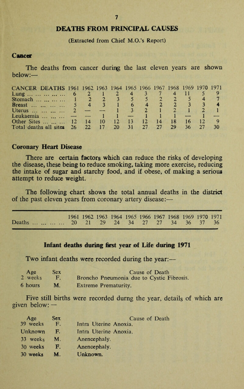 DEATHS FROM PRINCIPAL CAUSES (Extracted from Chief M.O.’s Report) Cancer The deaths from cancer durin(g the last eleven years are shown below:— CANCER DEATHS 1961 1962 1963 1964 1965 1966 1967 1968 1969 1970 1971 Lung Stomach . Breast ... Uterus ... Leukaemia .. Other Sites 12 14 1 2 3 1 10 3 1 1 1 12 4 5 6 3 13 3 5 4 2 1 12 7 2 2 1 14 4 2 2 2 1 18 11 5 3 1 16 5 4 3 2 1 12 Total deaths all sites 26 22 17 20 31 27 27 29 36 27 30 Coronary Heart Disease There are certain factors which can reduce the risks of developing the disease, these being to reduce smoking, taking more exercise, reducing the intake of sugar and starchy food, and if obese, of making a serious attempt to reduce weight. The following chart shows the total annual deaths in the district of the past eleven years from coronary artery disease:— 1961 1962 1963 1964 1965 1966 1967 1968 1969 1970 1971 Deaths 20 21 29 24 34 27 27 34 36 37 36 Infant deaths during first year lof Life during 1971 Two infant deaths were recorded during the year:— Age Sex Cause of Death 2 weeks F. Broncho Pneumonia due to (Tystic Fibrosis. 6 hours M. Extreme Prematurity. Five still births were recorded durng the year, details of given below: — Age Sex Cause of Death 39 weeks F. Intra Uterine Anoxia. Unknown F, Intra Uterine Anoxia. 33 weeks M. Anencephaly. 30 weeks F. Anencephaly. 30 weeks M. Unknown.