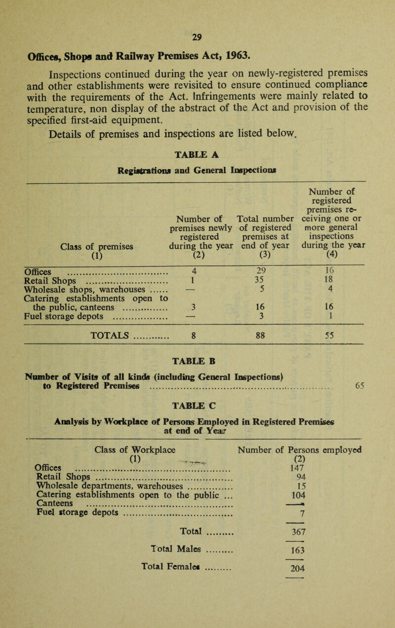 Offices, Shops and Railway Premises Act, 1963. Inspections continued during the year on newly-registered premises and other establishments were revisited to ensure continued compliance with the requirements of the Act. Infringements were mainly related to temperature, non display of the abstract of the Act and provision of the specified first-aid equipment. Details of premises and inspections are listed below. TABLE A Regutrations and General Inspections Class of premises (1) Number of premises newly registered during the year (2) Total number of registered premises at end of year (3) Number of registered premises re- ceiving one or more general inspections during the year (4) Offices 4 29 16 Retail Shops 1 35 18 Wholesale shops, warehouses .. — 5 4 Catering establishments open the public, canteens to 3 16 16 Fuel storage depots — 3 1 TOTALS 8 88 55 TABLE B Number of Yisitar of all kinds (including General Inspections) to Registered Premises 65 TABLE C Analysis by Workplace of Persons Employed in Registered Premises at end of Yeair Class of Workplace (1) Offices Retail Shops Wholesale departments, warehouses Catering establishments open to the public ... Canteens Fuel storage depots Total T otal Males Total Females Number of Persons employed (2) 147 94 15 104 7 367 163 204