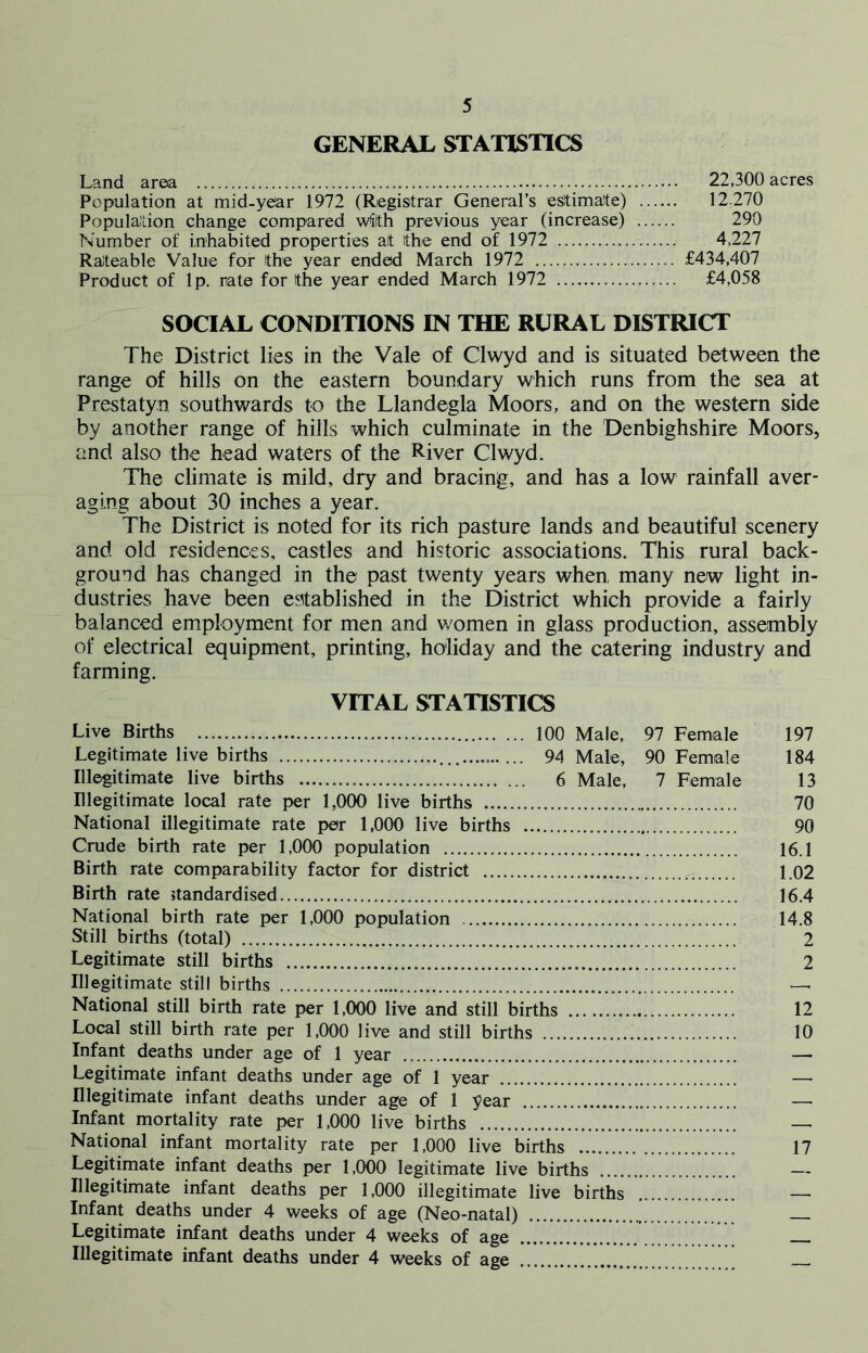 GENERAL STATISTICS Land area 22,300 acres Population at mid-year 1972 (Registrar General’s estimate) 12;270 Population change compared with previous year (increase) 290 Number of inhabited properties at the end of 1972 4,227 Rateable Value for the year ended March 1972 £434,407 Product of lp. rate for the year ended March 1972 £4,058 SOCIAL CONDITIONS IN THE RURAL DISTRICT The District lies in the Vale of Clwyd and is situated between the range of hills on the eastern boundary which runs from the sea at Prestatyn southwards to the Llandegla Moors, and on the western side by another range of hills which culminate in the Denbighshire Moors, and also the head waters of the River Clwyd. The climate is mild, dry and bracing, and has a low rainfall aver- aging about 30 inches a year. The District is noted for its rich pasture lands and beautiful scenery and old residences, castles and historic associations. This rural back- ground has changed in the past twenty years when many new light in- dustries have been established in the District which provide a fairly balanced employment for men and women in glass production, assembly of electrical equipment, printing, holiday and the catering industry and farming. VITAL STATISTICS Live Births 100 Male, 97 Female Legitimate live births 94 Male, 90 Female Illegitimate live births 6 Male, 7 Female Illegitimate local rate per 1,000 live births National illegitimate rate per 1,000 live births Crude birth rate per 1,000 population Birth rate comparability factor for district Birth rate standardised National birth rate per 1,000 population Still births (total) Legitimate still births Illegitimate still births National still birth rate per 1,000 live and still births Local still birth rate per 1,000 live and still births Infant deaths under age of 1 year Legitimate infant deaths under age of 1 year Illegitimate infant deaths under age of 1 year Infant mortality rate per 1,000 live births National infant mortality rate per 1,000 live births Legitimate infant deaths per 1,000 legitimate live births Illegitimate infant deaths per 1,000 illegitimate live births Infant deaths under 4 weeks of age (Neo-natal) Legitimate infant deaths under 4 weeks of age Illegitimate infant deaths under 4 weeks of age 197 184 13 70 90 16.1 1.02 16.4 14.8 2 2 12 10 17