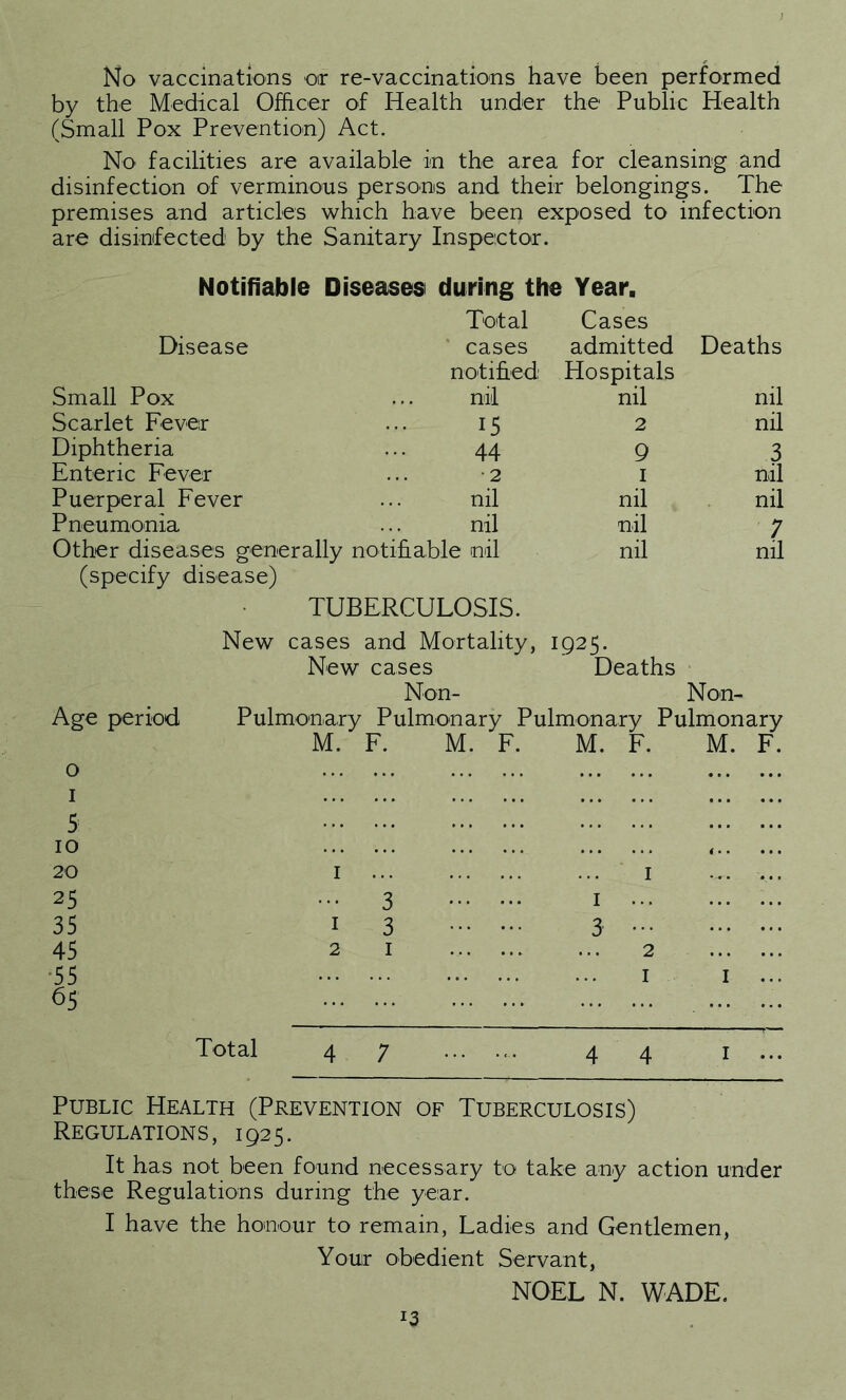 No vaccinations or re-vaccinations have been performed by the Medical Officer of Health under the Public Health (Small Pox Prevention) Act. No facilities are available in the area for cleansing and disinfection of verminous persons and their belongings. The premises and articles which have been exposed to infection are disinfected by the Sanitary Inspector. Notifiable Diseases during the Year. Disease Total cases Cases admitted Deaths Small Pox notified: nil Hospitals nil ml Scarlet Fever 15 2 nil Diphtheria 44 9 3 Enteric Fever •2 1 nil Puerperal Fever nil nil nil Pneumonia nil nil 7 nil Other diseases generally notifiable nil nil (specify disease) TUBERCULOSIS. Age period 0 1 5 io 20 25 35 45 ■55 65 New cases and Mortality, 1925. New cases Deaths Non- Non- Pulmonary Pulmonary Pulmonary Pulmonary M. F M F. Total ... 1 1 3 1 ... 1 3 3 2 1 2 1 1 4 7 4 4 1 ... Public Health (Prevention of Tuberculosis) Regulations, 1925. It has not been found necessary to take any action under these Regulations during the year. I have the honour to remain, Ladies and Gentlemen, Youir obedient Servant, NOEL N. WADE.