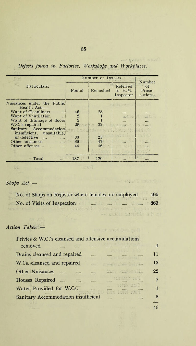 Defects found in Factories, Workshops and Workplaces. Number ot Delects Number of Prose- cutions. Particulars. Found r.-: Remedied Referred to H.M. Inspector Nuisances under the Public Health Acts— Want of Cleanliness 46 28 .... Want of Ventilation ....1 2 1 Want of drainage of floors 2 1 W.C.’s repaired .... 28 , 22 . .V I Sanitary Accommodation insufficient, unsuitable,! , , or defective .... 30 25 ' Other nuisances 35 47 Other offences.... 44 46 -4. Total 187 170 Shops Act:— No. of Shops on Register where females are employed 465 No. of Visits of Inspection 863 Action Taken — Privies & W.C,’s cleansed and offensive accumulations removed 4 Drains cleansed and repaired ..... 11 W.Cs. cleansed and repaired 13 Other Nuisances 22 Houses Repaired 7 Water Provided for W.Cs. ..... 1 Sanitary Accommodation insufficient 6 46