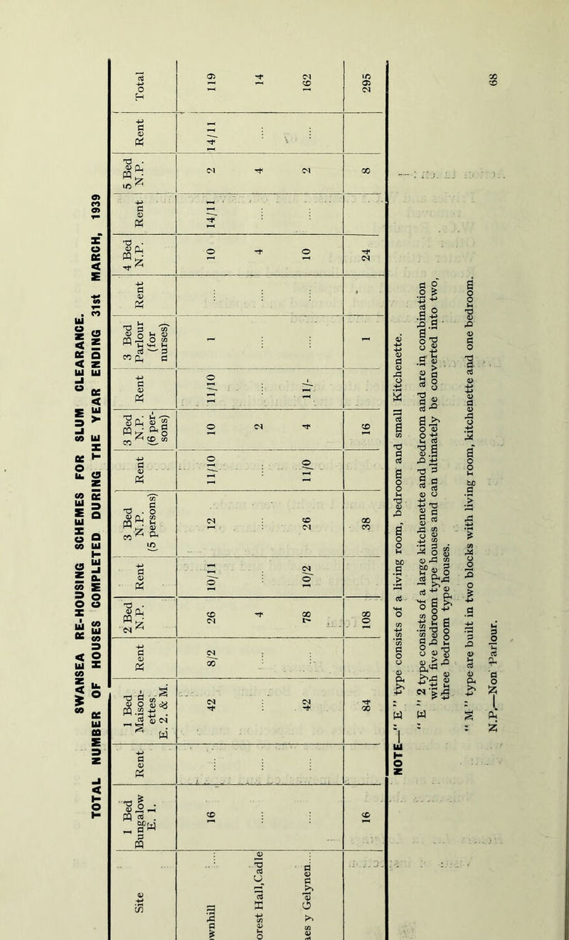 SWANSEA RE-HOUSING SCHEMES FOR SLUM CLEARANCE. TOTAL NUMBER OF HOUSES COMPLETED DURING THE YEAR ENDING 31st MARCH, 1939 Total 119 14 162 295 Rent 4 14/11 5 Bed N.P. 2 4 2 00 Rent 14/11 4 Bed N.P. 10 4 10 ^ ! CS | Rent • 3 Bed Parlour (for nurses) - j j - Rent -III Ol/ll 3 Bed N.P. (6 per- sons) 10 2 4 CO Rent 11/10 11/0 3 Bed N.P. (5 persons) 12 26 00 CO ;U3H 10/11 10/2 2 Bed N.P. 26 4 78 108 Rent 8/2 1 Bed Maison- ettes; E. 2. & M. 42 42 00 Rent 1 Bed Bungalow E. 1. CO CD Site iwnhill orest Hall.Cadle res y Gelynen. .. « g o £ +> +» a 0 .3 +■> B'l 8 £ ag Vl * 8 a « is a >> o a> O +} Ih <x *t> g & a X3 ^ 9 c rt 4) O 4J -*-» g Xi & o © 4J CO 3 o 8 CtJ “' -&* 0) 3 O w w s o o u 'O 4) 4) S3 O s •Sal: ° o +• tfi O H to 2 s ■H T] o gja 2 8 4,-g 8/3 ■“ ^5 2 ? *5 ■Q o If .-a a