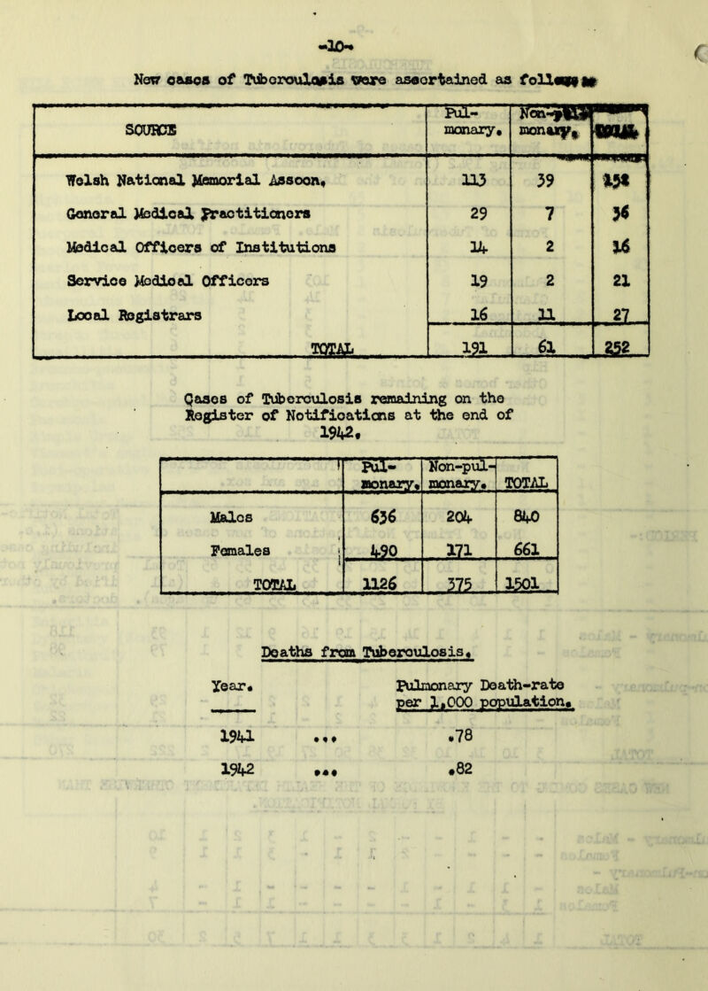 -3£H New cases of Tuberculosis were ascertained as follow a* SOURCE Pul- monary* TIB^B monaiy. Welsh Rational Memorial Assoon, 113 39 General Medical practitioners 29 7 Medical Officers of Institutiona 14 2 16 Service Medical Officers 19 2 21 Looal Registrars 16 11 27 BffiL 61 _25£_ QaseB of Tuberculosis remaining on the Register of Notifications at the end of 1942. r ' Pul-  monary* Ron-pul- monary* TOTAL Males 6J6 204 840 Females ; 4.90 171 661 1 TOTAL 1126 1501 Deaths from Tuberoulosis, Year* pulmonary Death-rate per 1*000 population* 1941 1942 >•«