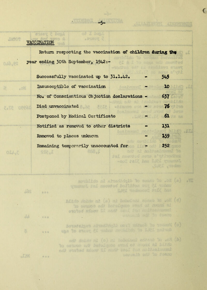 < -5- VACCIKATION Return respecting the vaccination of children during tht year ending 30th September, 1942:- Successfully vaccinated up to 31»1*42# - 545 Insusceptible of vaccination - 10 No* of Conscientious Objection declarations - 637 Died unvaccinated 76 Postponed by Medical Certificate - 61 Notified as removed to other districts - 131 Removed to places unknown - 159 Remaining temporarily unaccounted for - 252