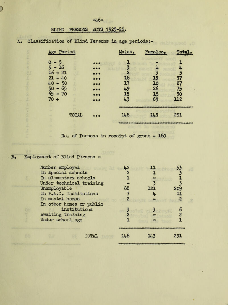 ) -46- BLIND PERSONS ACTS 1925-26« A* Classification of Blind Persons in age periods;- Age Period Males • Females* Total* 0-5 1 «. 1 5-16 • • • 3 1 4 16 - 21 • •« 2 3 5 21-40 • # t 18 19 37 40 - 50 • • • 17 10 27 50 - 65 • •• 49 26 75 65 - 70 • •• 15 15 30 70 + • •• 43 69 112 TOTAL •« • 148 143 291 No* of Persons in receipt of grant - 180 Employment of Blind Persons - Number employed 42 11 53 In special schools 2 1 3 In elementary schools 1 - 1 Under technical training mm 3 3 Unemployable 88 121 209 In P.A.C* Institutions 7 4 11 In mental homes 2 - 2 In other homes or public institutions 3 3 6 Awaiting training 2 2 Under school age 1 mm 1 TOTAL 148 143 291