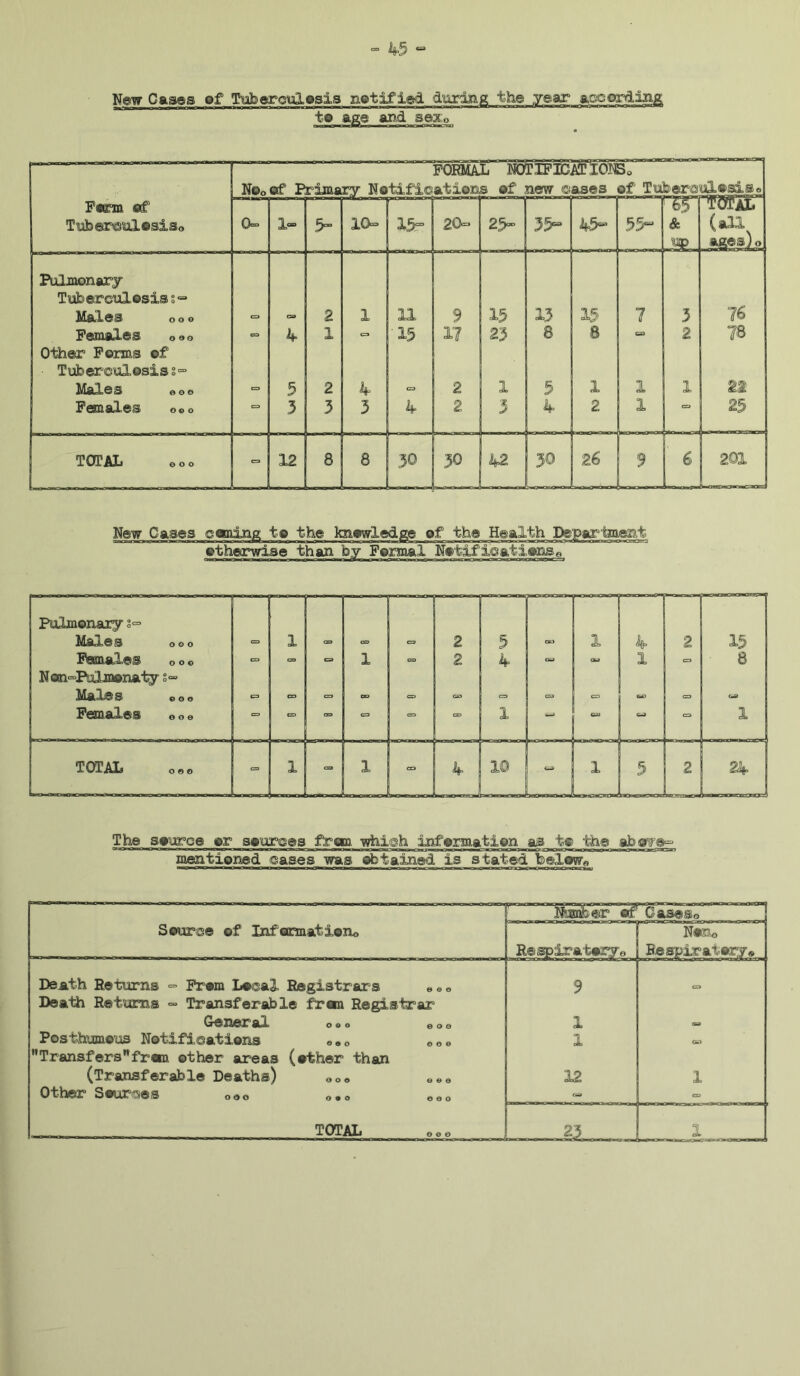 ao «=» New Cases of Tuberculosis notified during the year atxiording to age and sexo New Cases caning to the knowledge of the Health Department otherwise than by Formal Notifications® Th8 source or sources ft'co which information as t© -the abof©= gCTltta0ltB,*0^0*»W—MMCT—owni ■■Mihr«M»OlJWU«TO*l HI XT' ■-■■-! I CMWlrfl r— ■ll»M — ■■. I— !■ JIM — ■ .~'lir I I mentioned cases was obtained is stated below® 1 M .1 -d — 111 1 IT Number of' Cases® Source of Information® Respiratory® Nreto Respiratory® Death Returns => Prom Local Registrars ®«„ 9 Death Returns <=■ Transferable fron Registrar General o•» e 00 1 Posthumous Notifications 1 GO Transfersfr«ni. other areas (other than (Transferable Deaths) ®o« «««, 12 1 Other SourcecS o®® - «=