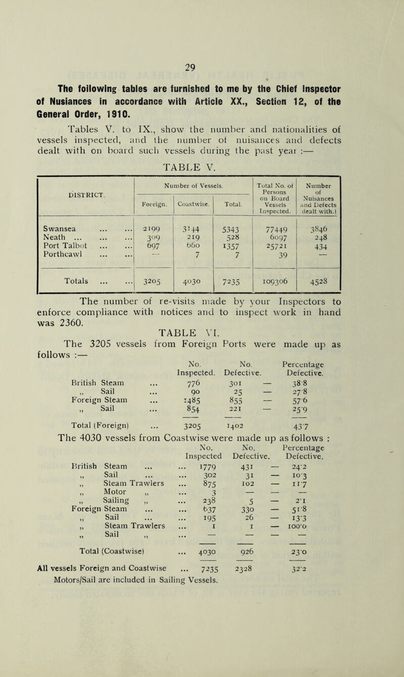 The following tables are furnished to me by the Chief Inspector of Nuslances in accordance with Article XX., Section 12, of the General Order, 1910. Tables V. to IX., show the number and nationalities of vessels inspected, and the number ot nuisances and defects dealt with on board such vessels during the past yeat TABLE V. DISTRICT. Number of Vessels. Total No. of Persons on Board Vessels Inspected. Number of Nuisances and Defects dealt with.! Foreign. Coastwise. Total. Swansea 2199 3:44 5343 77449 3846 Neath 3U9 219 528 6097 248 Port Talbot 697 b6o 13.57 25721 434 Portheawl 7 7 39 — Totals 3205 4030 7235 109306 4528 The number of re-visits made by your Inspectors to enforce compliance with notices and to inspect work in hand was 2360. TABLE VI. The 3205 vessels from follows :— Foreign Ports were made up No. No. Percentage Inspected. Defective. Defective. British Steam 776 301 — 388 „ Sail 90 25 — 278 Foreign Steam 1485 855 — 576 ,, Sail 854 221 — 25'9 — — — Total (Foreign) 3205 1402 437 The 4030 vessels from Coastwise were made up as follows No. No. Percentage Inspected Defective. Defective. British Steam ... 1779 43i — 24-2 „ Sail 302 3i — 103 „ Steam Trawlers ... 875 102 — 11 7 „ Motor „ 3 — — „ Sailing „ ... 238 5 — 21 Foreign Steam 637 33o — 518 „ Sail 195 26 — i3’3 „ Steam Trawlers ... 1 1 — IOO’O „ Sail ,, — — — — — — — Total (Coastwise) ... 4030 926 230 All vessels Foreign and Coastwise ... 7235 Motors/Sail are included in Sailing Vessels. 2328 32-2