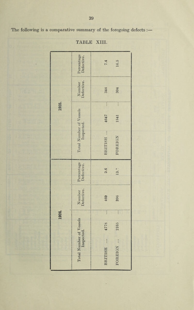 The following is a comparative summary of the foregoing defects TABLE XIII.