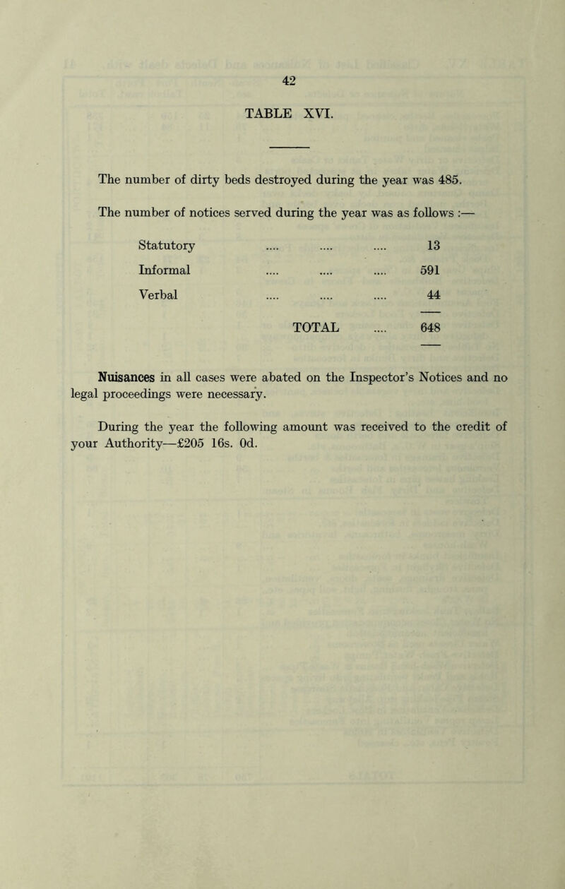 TABLE XVI. The number of dirty beds destroyed during the year was 485. The number of notices served during the year was as follows :— Statutory .... .... .... 13 Informal .... .... .... 591 Verbal .... .... .... 44 TOTAL .... 648 Nuisances in all cases were abated on the Inspector’s Notices and no legal proceedings were necessary. During the year the following amount was received to the credit of your Authority—£205 16s. Od.